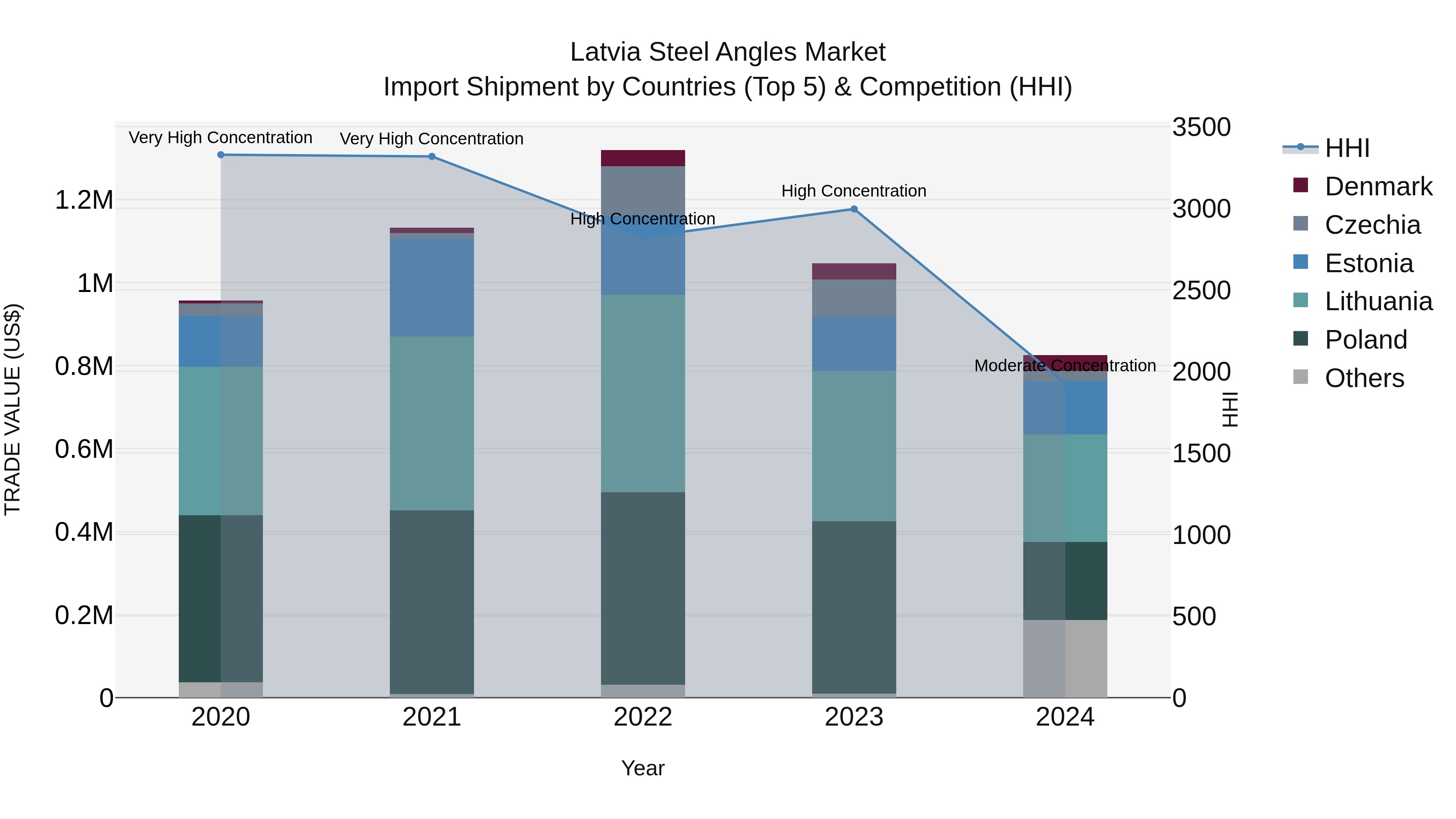 Latvia Steel Angles Market Top 5 Importing Countries and Market Competition (HHI) Analysis