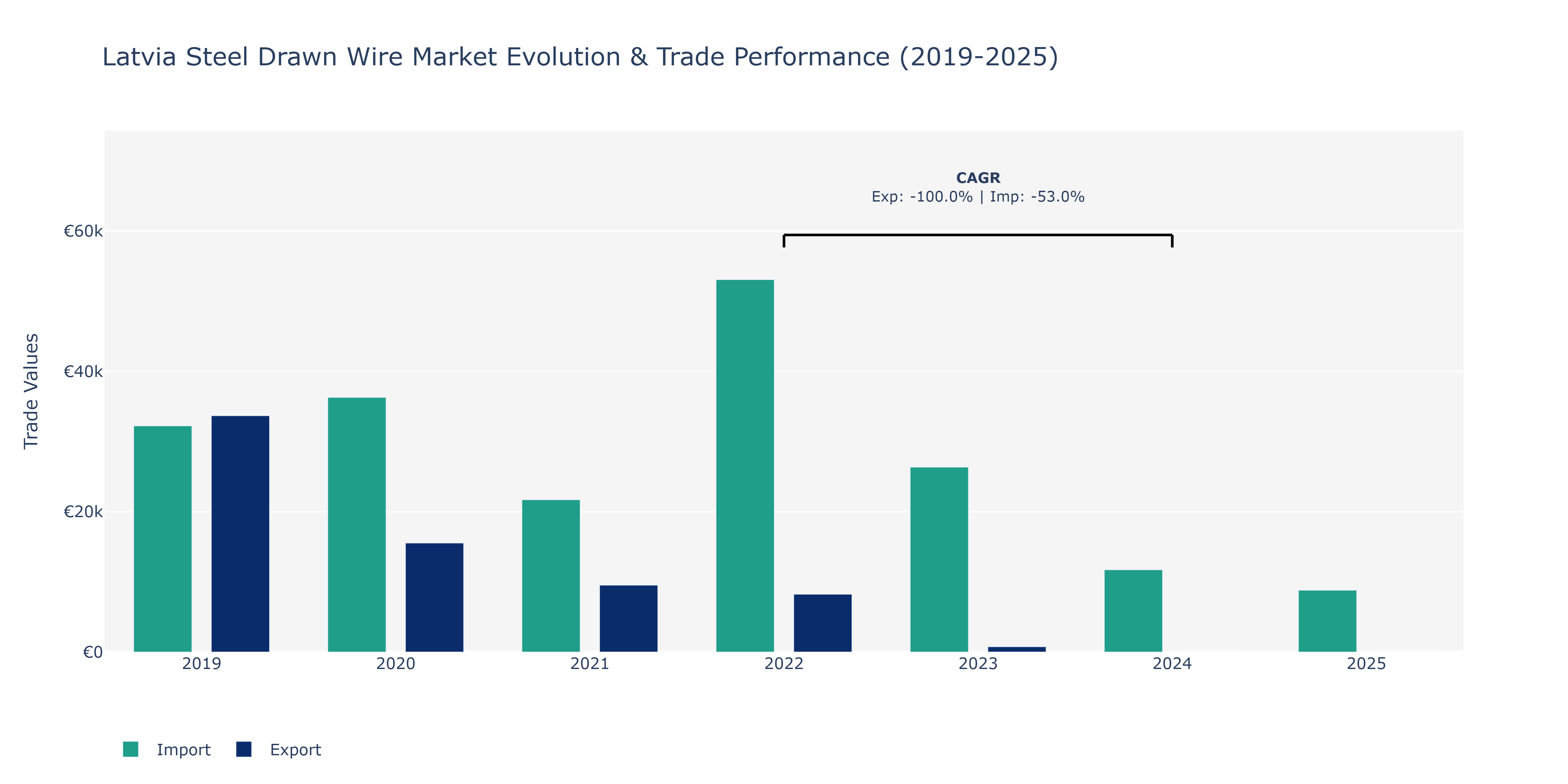 Latvia Steel Drawn Wire Market: Production & Trade Performance (2019-2025)