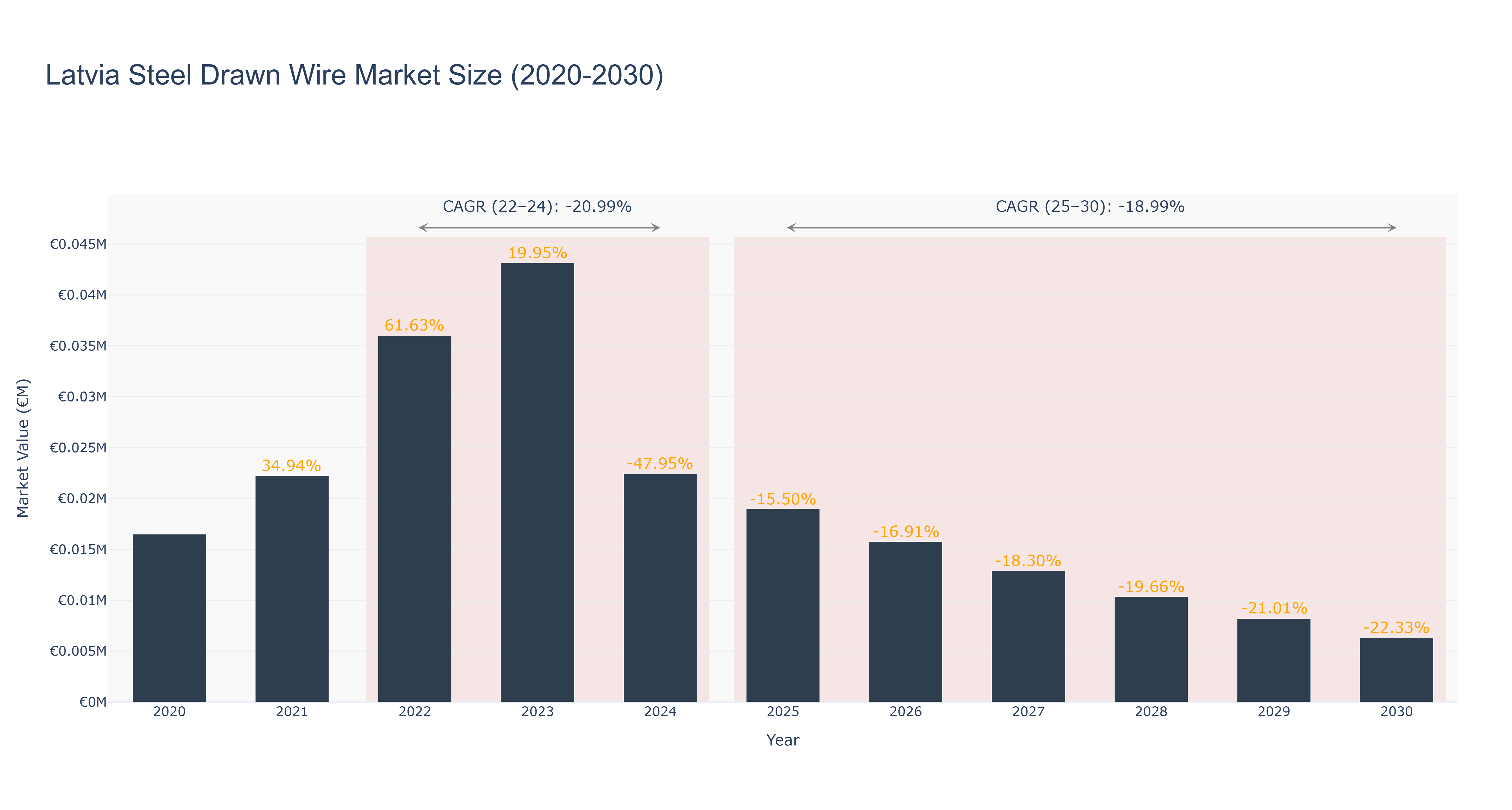 Latvia Steel Drawn Wire Market Size (2020-2030)