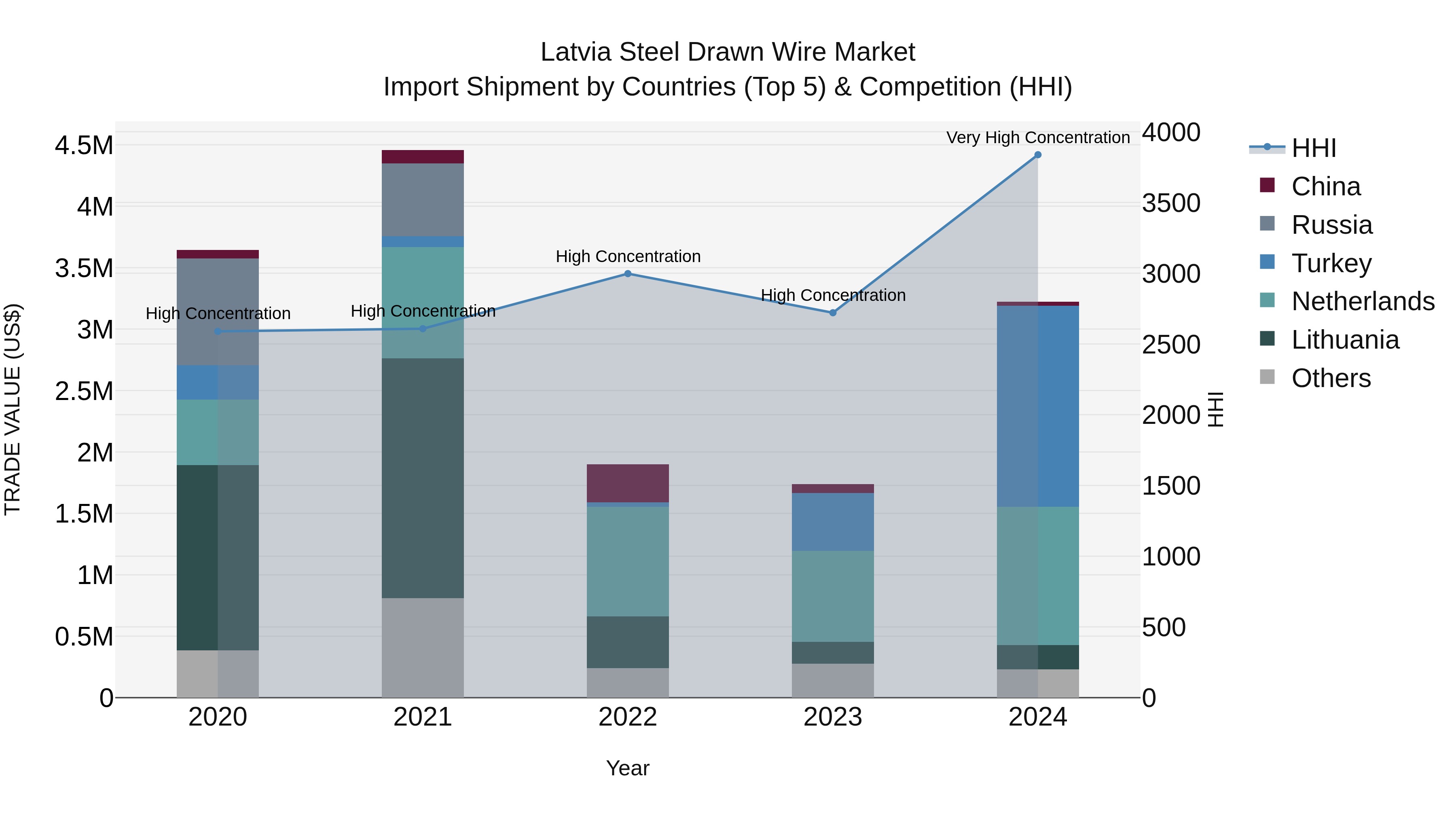 Latvia Steel Drawn Wire Market Top 5 Importing Countries and Market Competition (HHI) Analysis