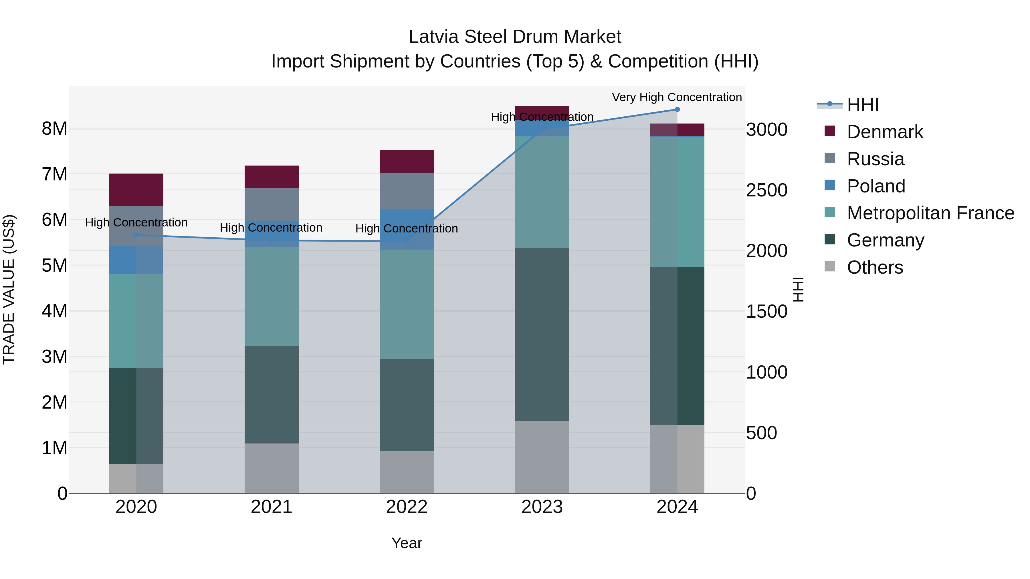 Latvia Steel Drum Market Top 5 Importing Countries and Market Competition (HHI) Analysis