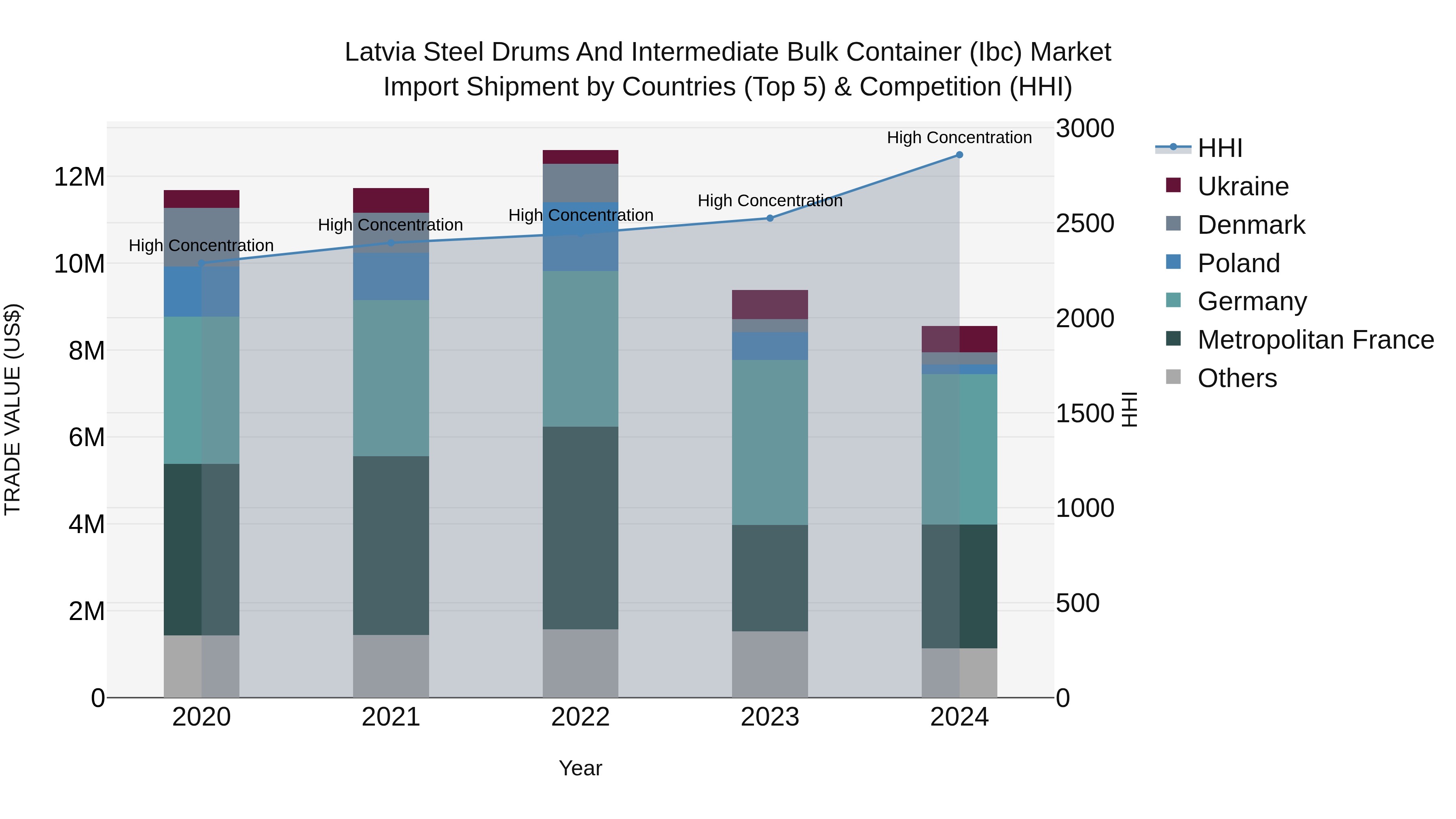 Latvia Steel Drums and Intermediate Bulk Container (Ibc) Market Top 5 Importing Countries and Market Competition (HHI) Analysis