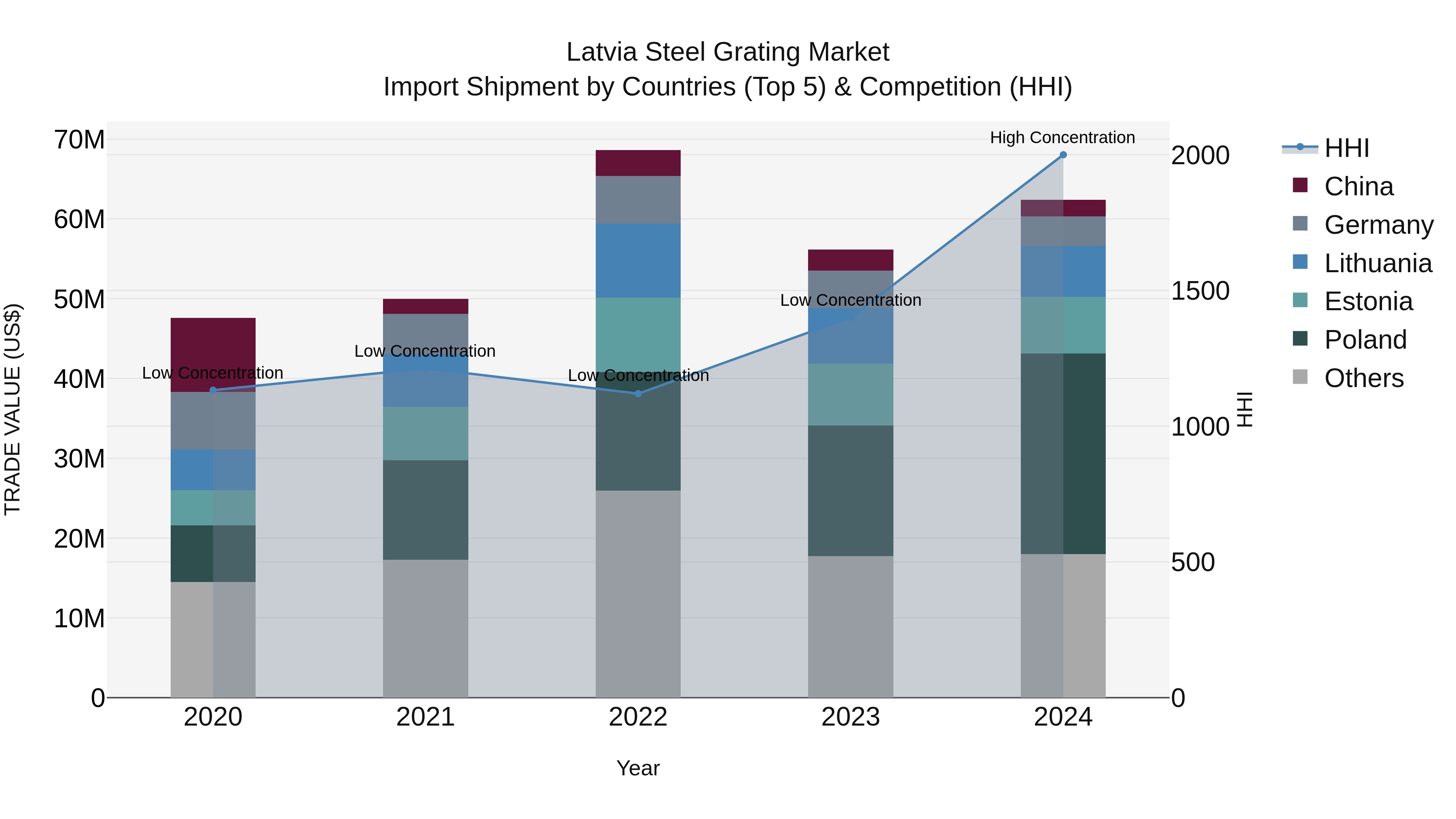 Latvia Steel Grating Market Top 5 Importing Countries and Market Competition (HHI) Analysis