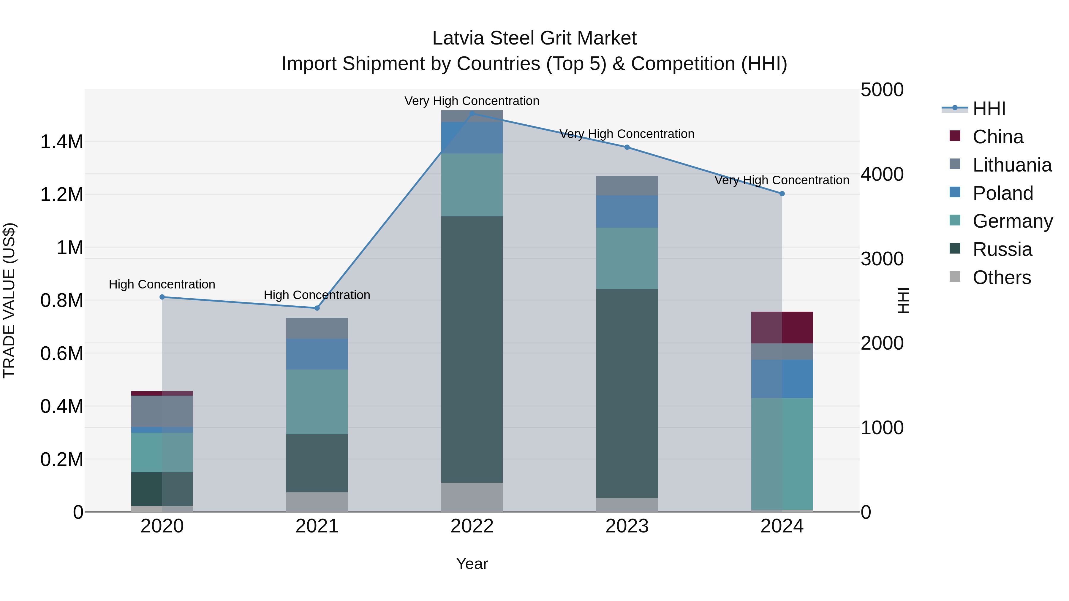 Latvia Steel Grit Market Top 5 Importing Countries and Market Competition (HHI) Analysis