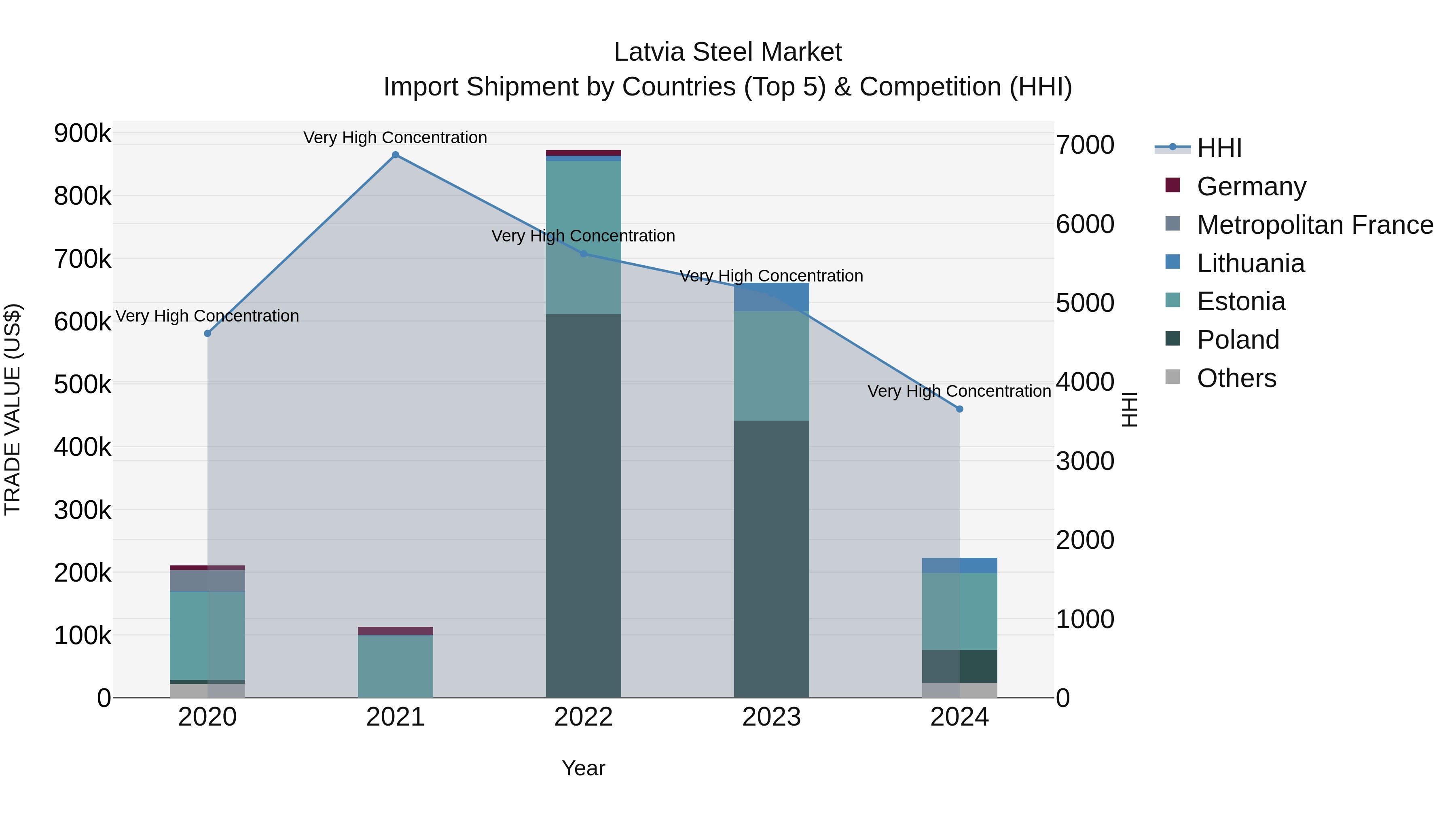 Latvia Steel Market Top 5 Importing Countries and Market Competition (HHI) Analysis