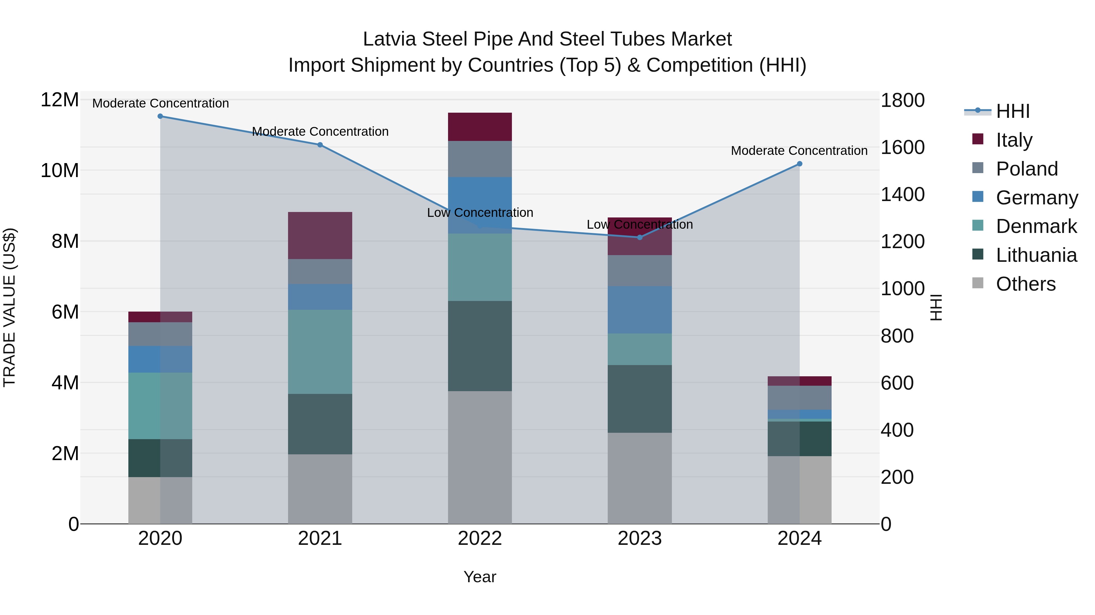 Latvia Steel Pipe and Steel Tubes Market Top 5 Importing Countries and Market Competition (HHI) Analysis