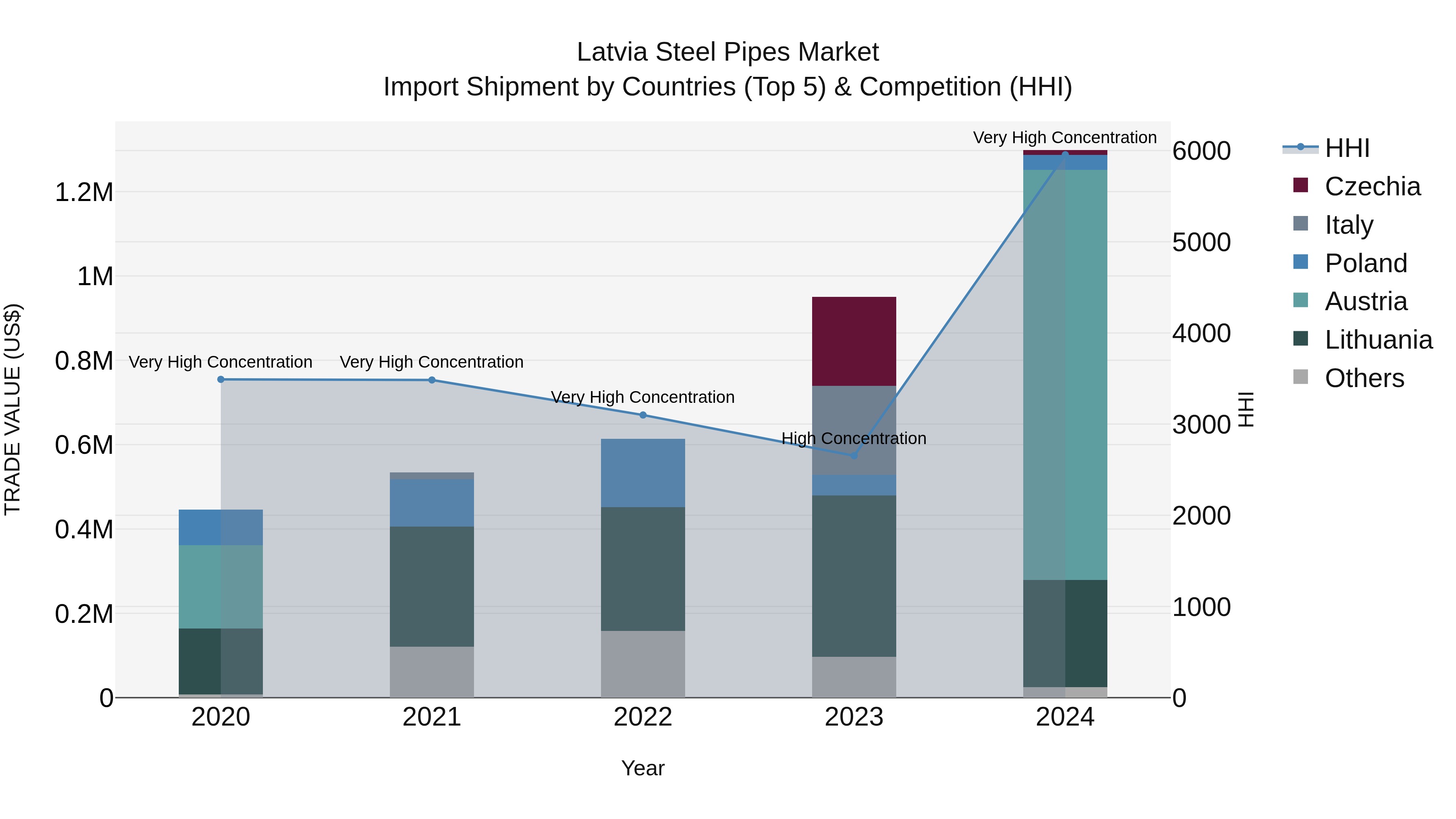 Latvia Steel Pipes Market Top 5 Importing Countries and Market Competition (HHI) Analysis