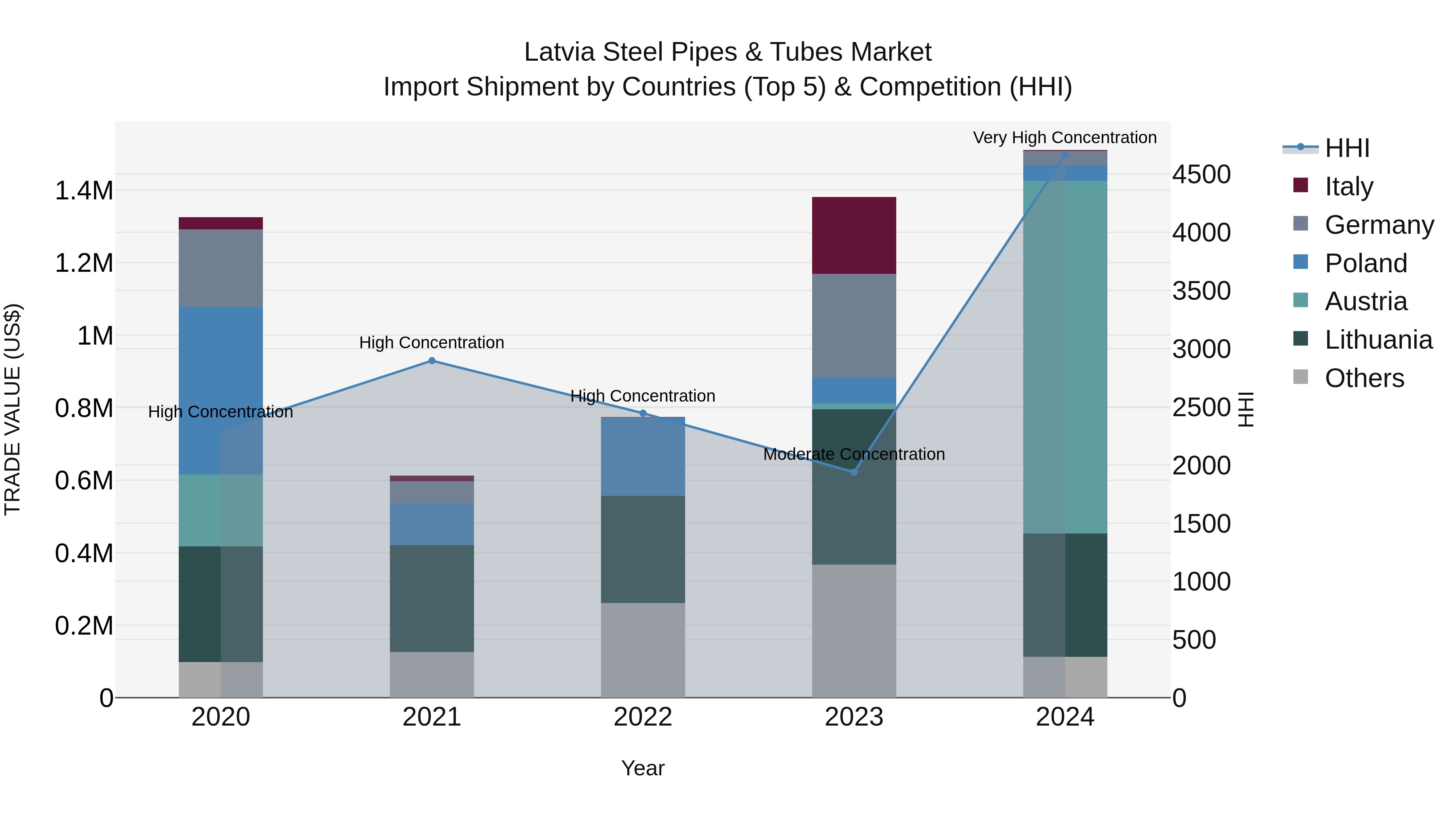 Latvia Steel Pipes & Tubes Market Top 5 Importing Countries and Market Competition (HHI) Analysis