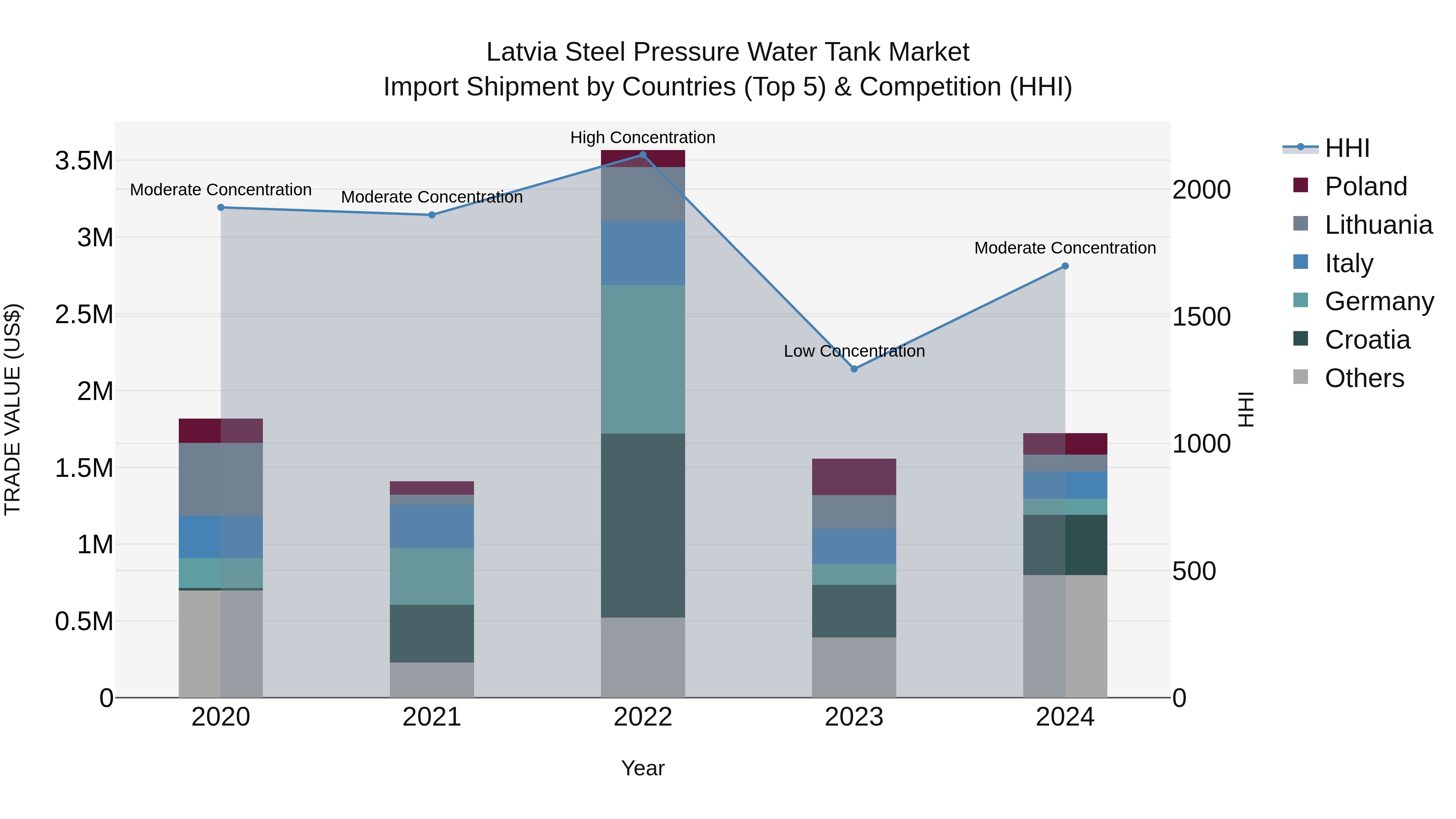 Latvia Steel Pressure Water Tank Market Top 5 Importing Countries and Market Competition (HHI) Analysis