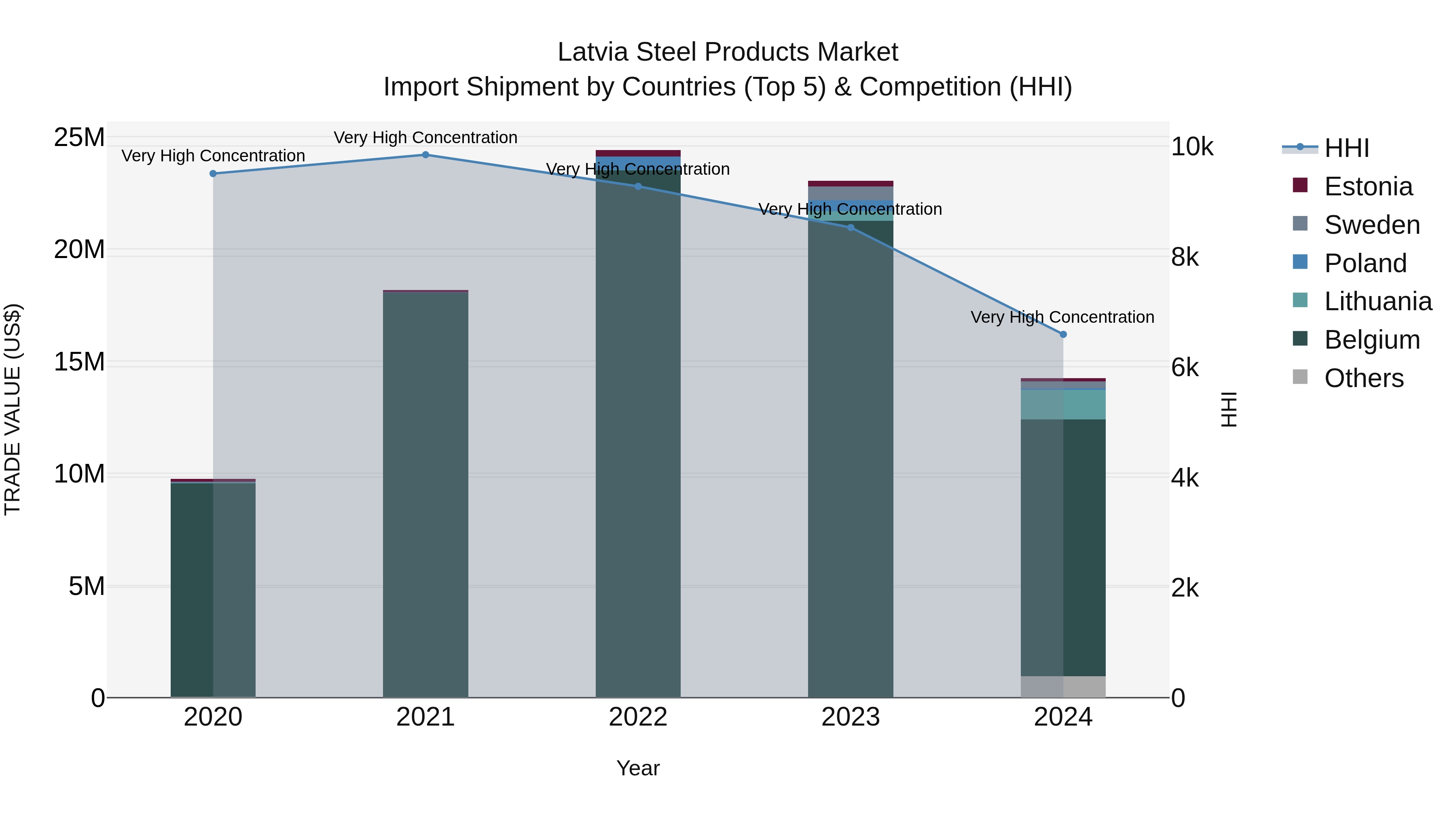 Latvia Steel Products Market Top 5 Importing Countries and Market Competition (HHI) Analysis