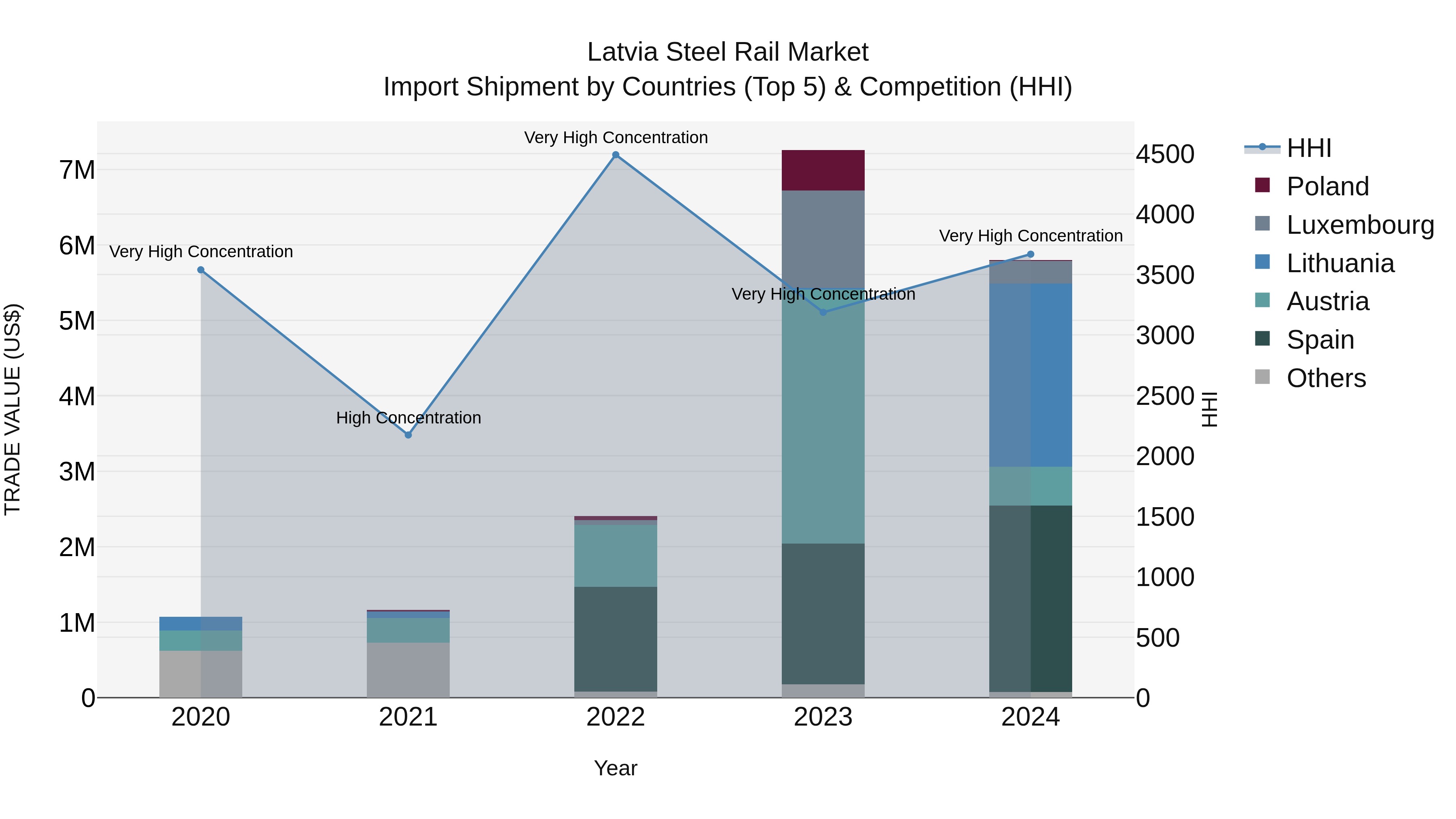 Latvia Steel Rail Market Top 5 Importing Countries and Market Competition (HHI) Analysis