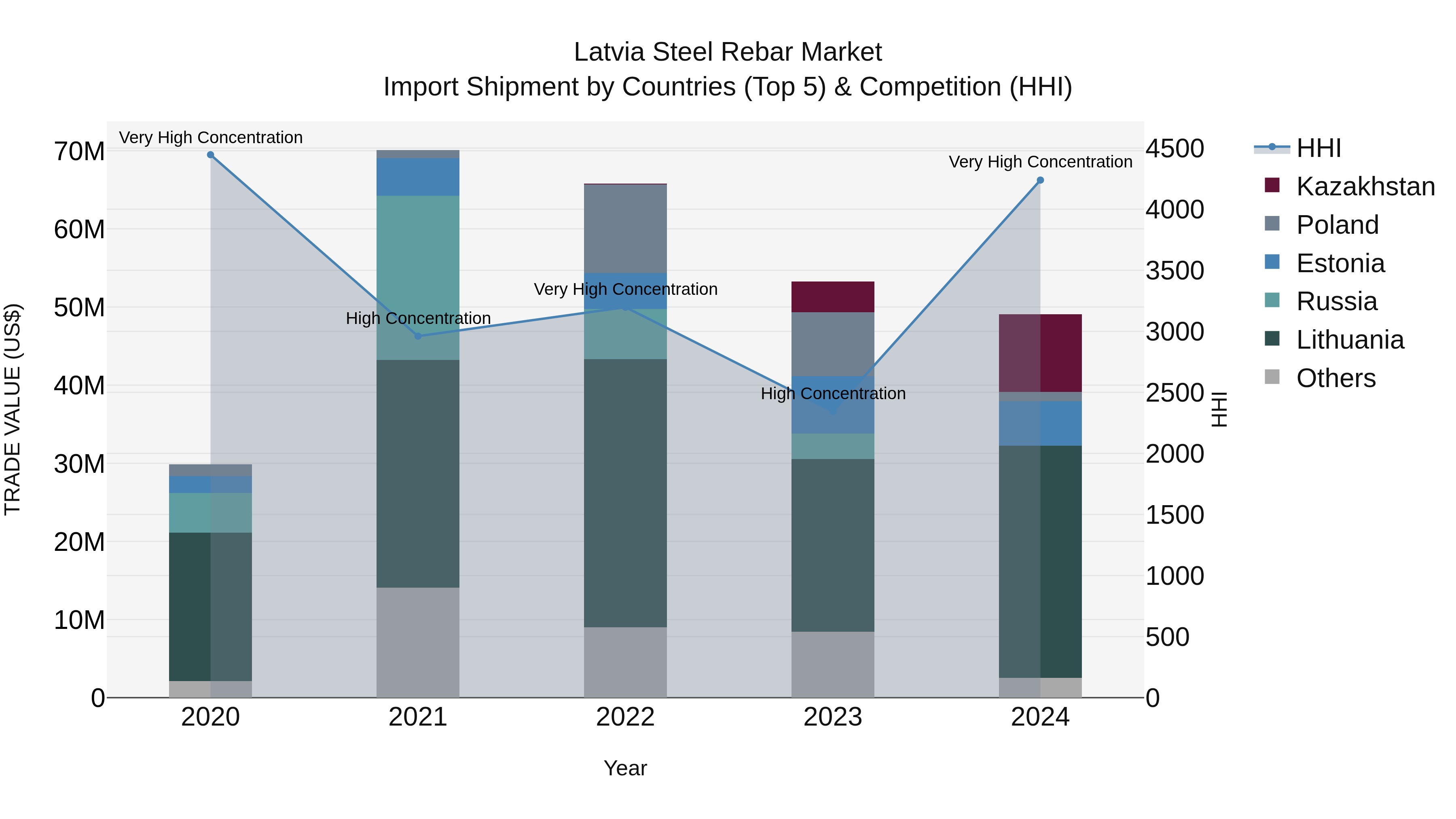 Latvia Steel Rebar Market Top 5 Importing Countries and Market Competition (HHI) Analysis