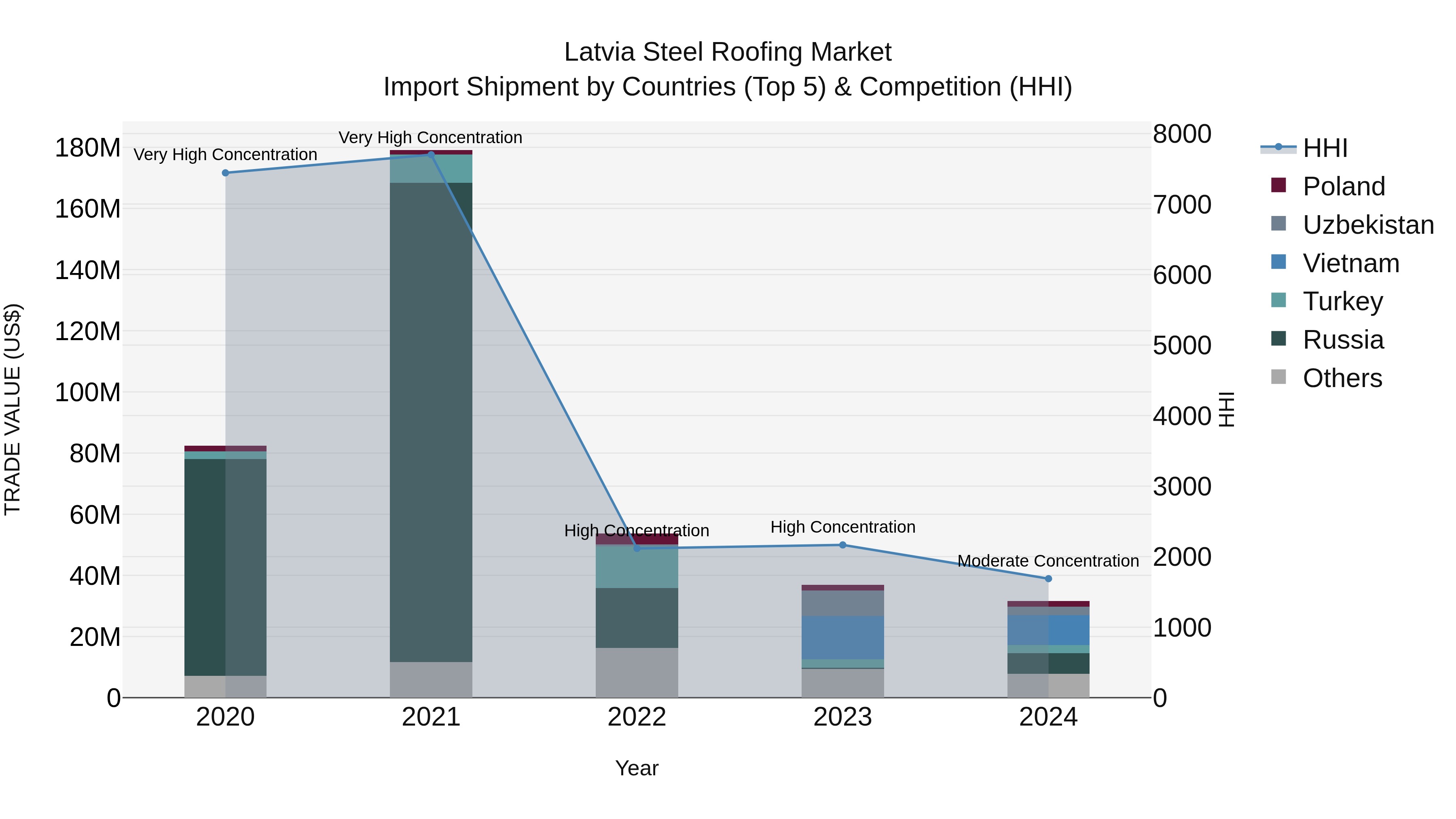 Latvia Steel Roofing Market Top 5 Importing Countries and Market Competition (HHI) Analysis