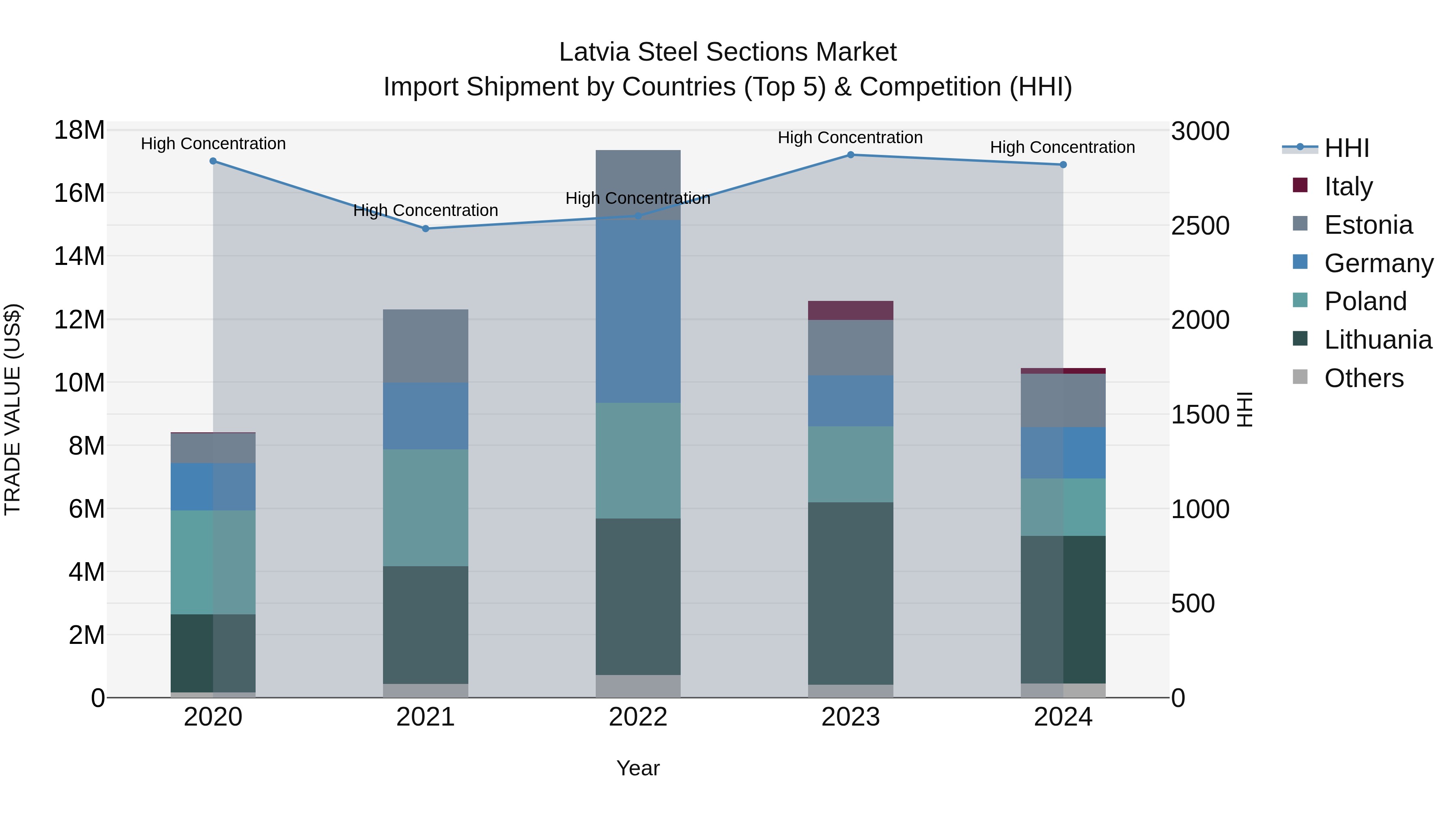 Latvia Steel Sections Market Top 5 Importing Countries and Market Competition (HHI) Analysis