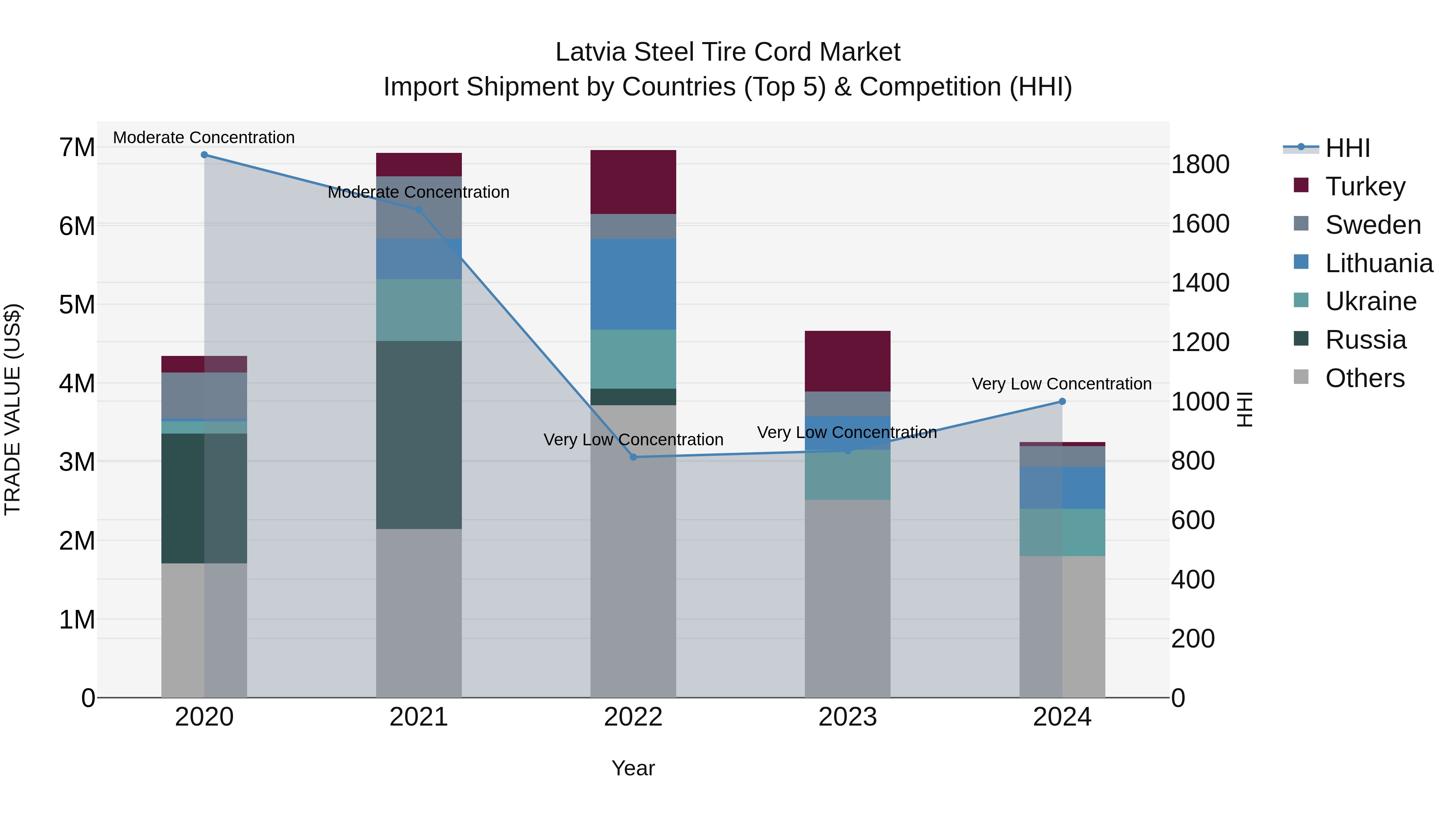 Latvia Steel Tire Cord Market Top 5 Importing Countries and Market Competition (HHI) Analysis