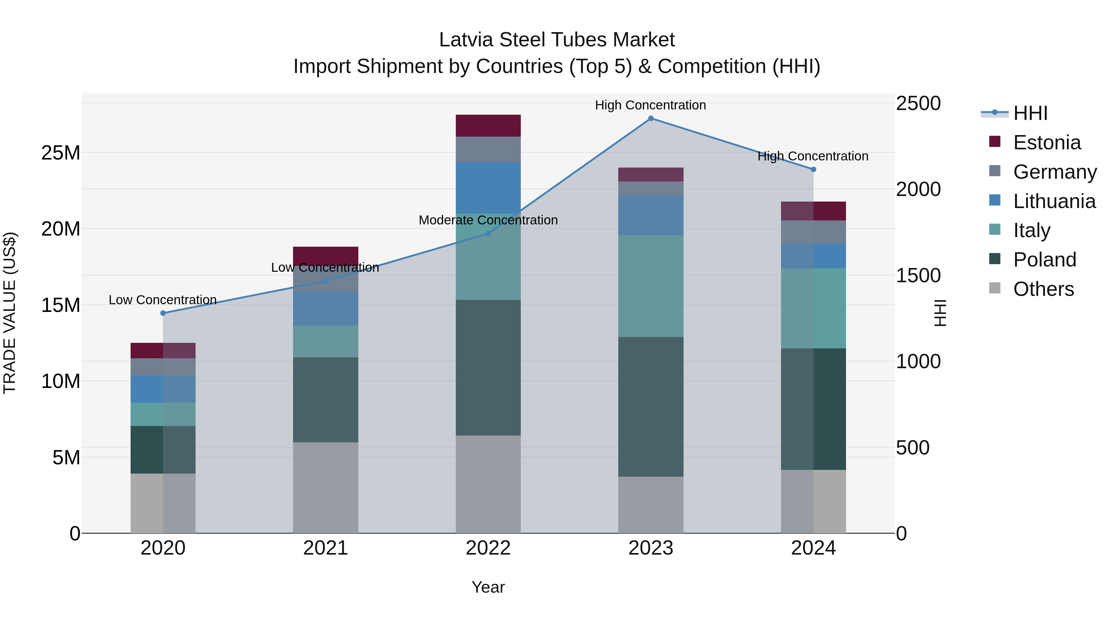 Latvia Steel Tubes Market Top 5 Importing Countries and Market Competition (HHI) Analysis