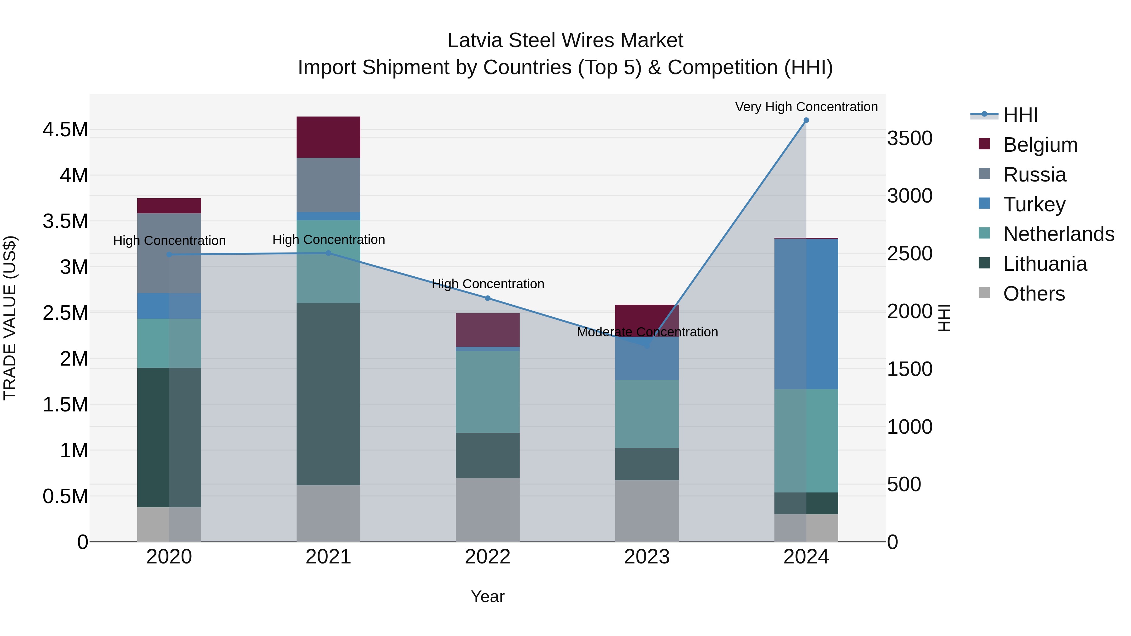 Latvia Steel Wires Market Top 5 Importing Countries and Market Competition (HHI) Analysis