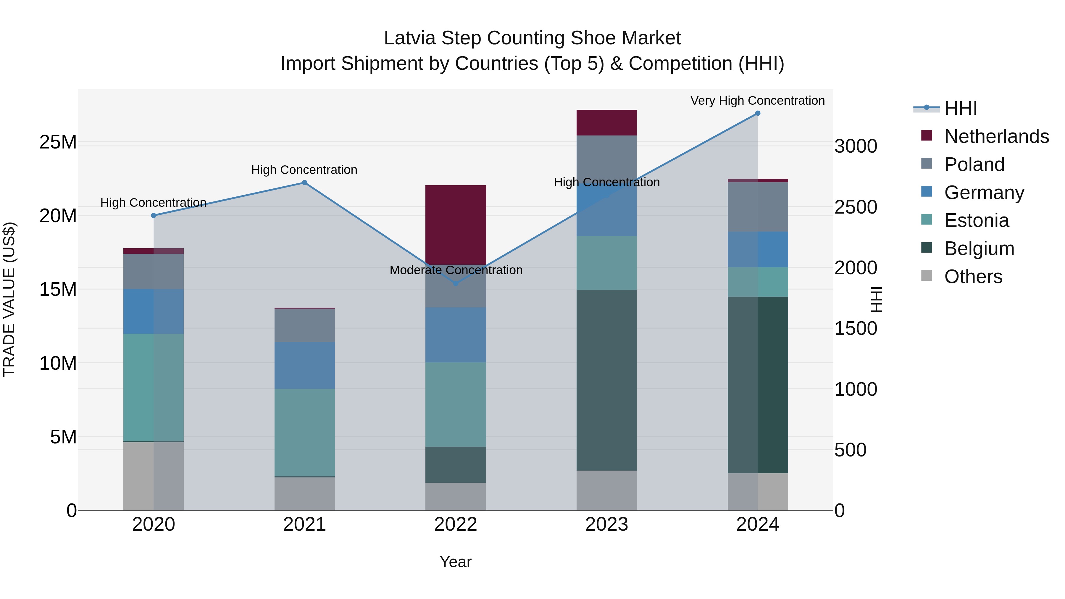 Latvia Step Counting Shoe Market Top 5 Importing Countries and Market Competition (HHI) Analysis