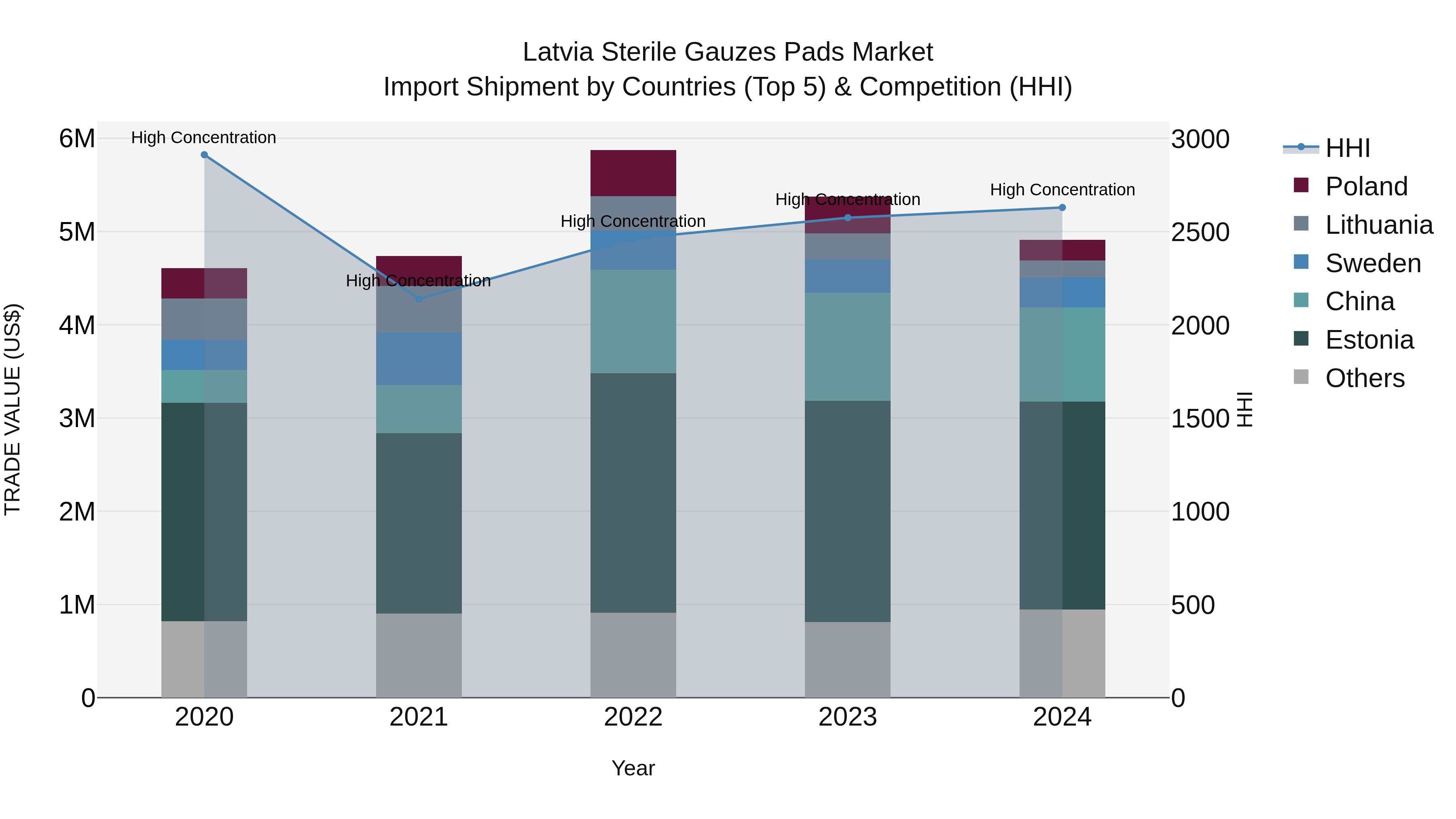 Latvia Sterile Gauzes Pads Market Top 5 Importing Countries and Market Competition (HHI) Analysis
