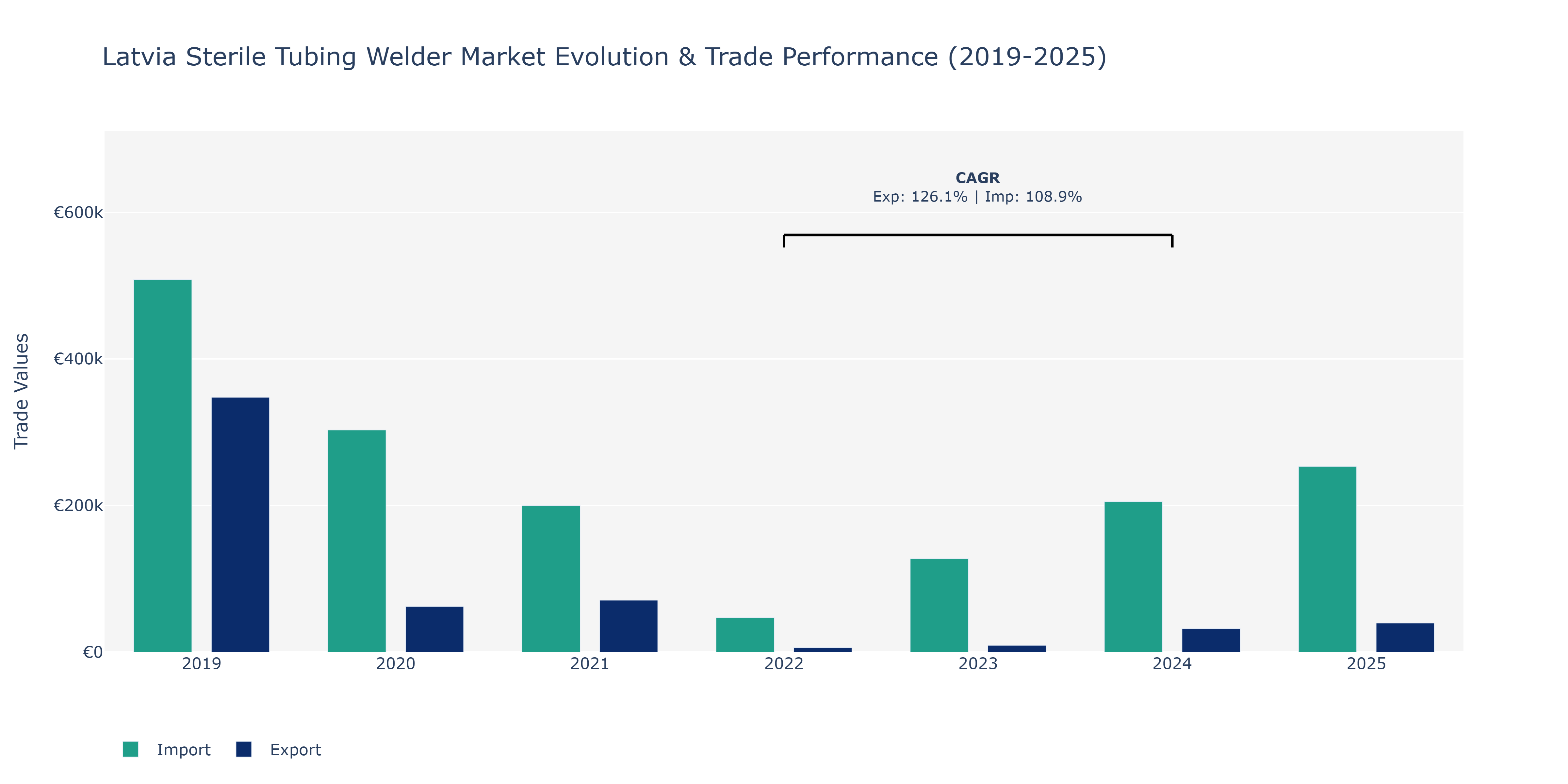 Latvia Sterile Tubing Welder Market: Production & Trade Performance (2019-2025)