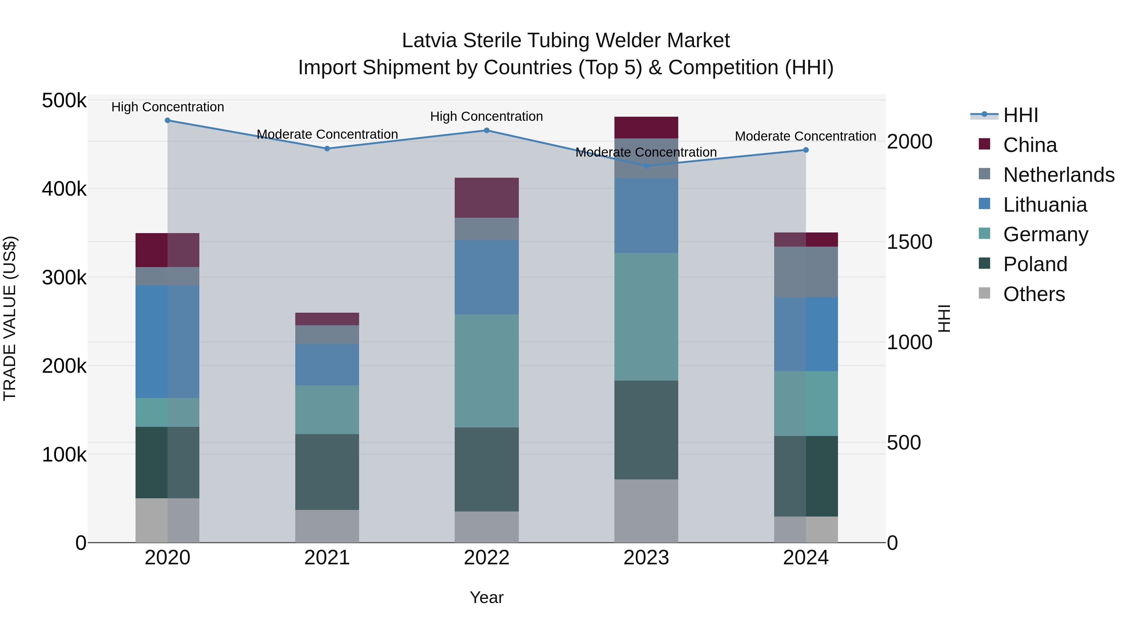 Latvia Sterile Tubing Welder Market Top 5 Importing Countries and Market Competition (HHI) Analysis