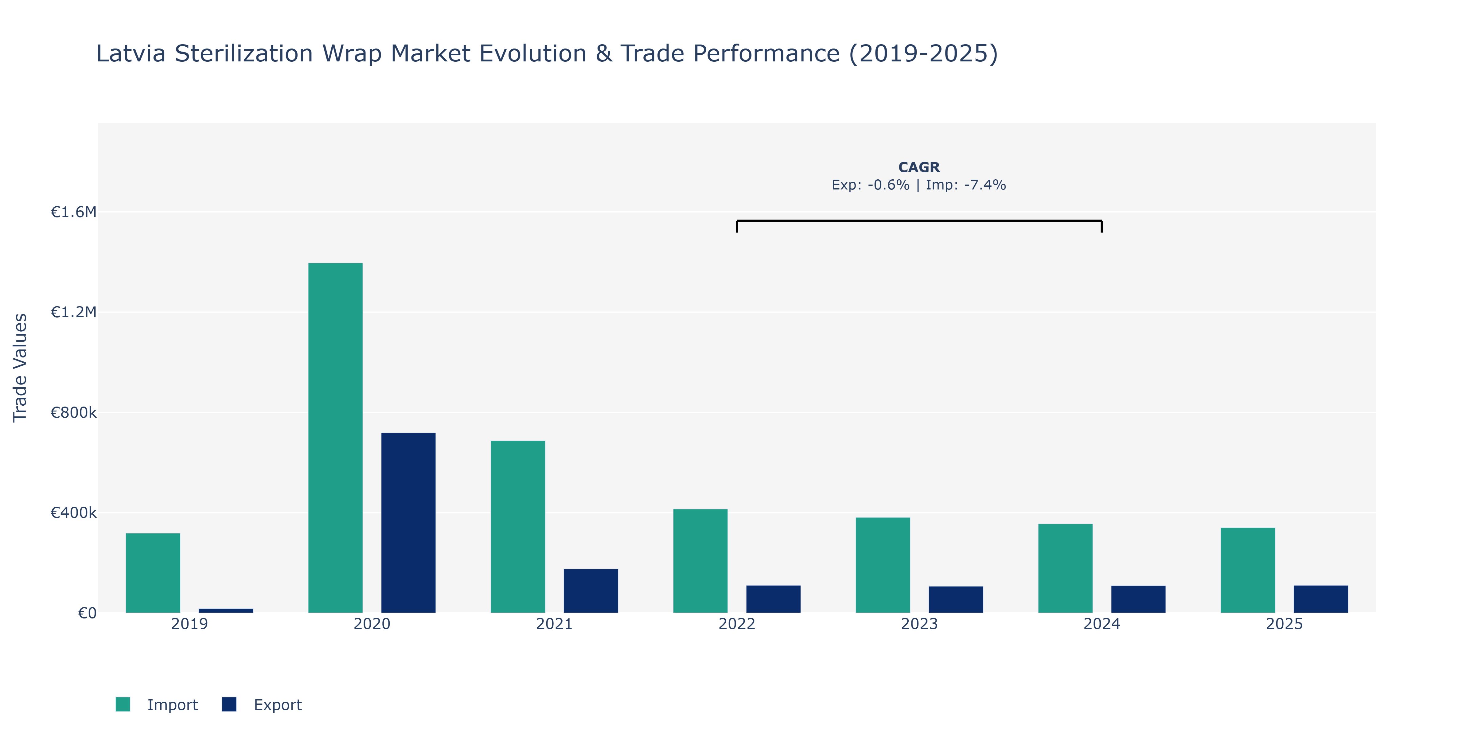 Latvia Sterilization Wrap Market: Production & Trade Performance (2019-2025)