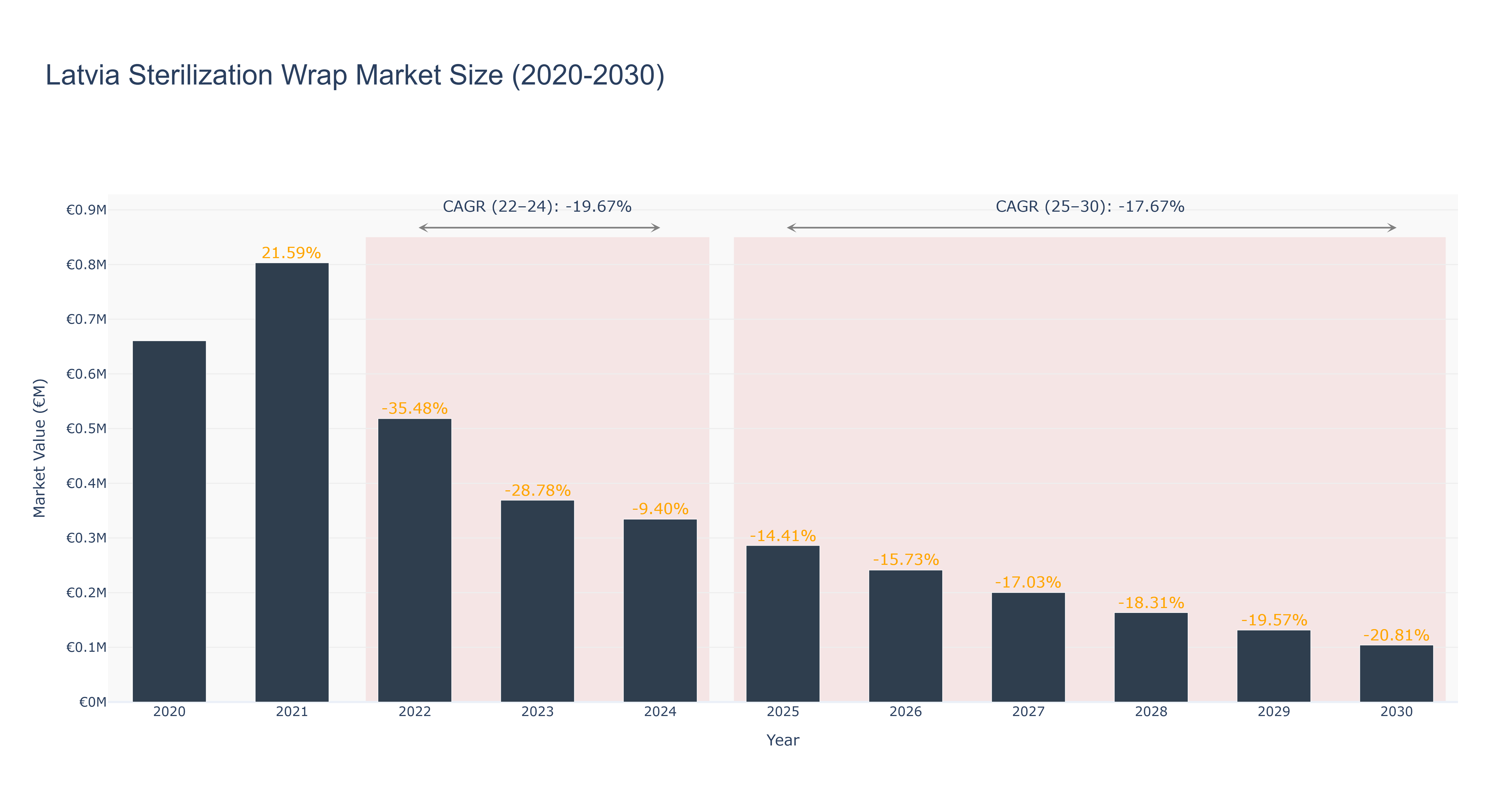 Latvia Sterilization Wrap Market Size (2020-2030)