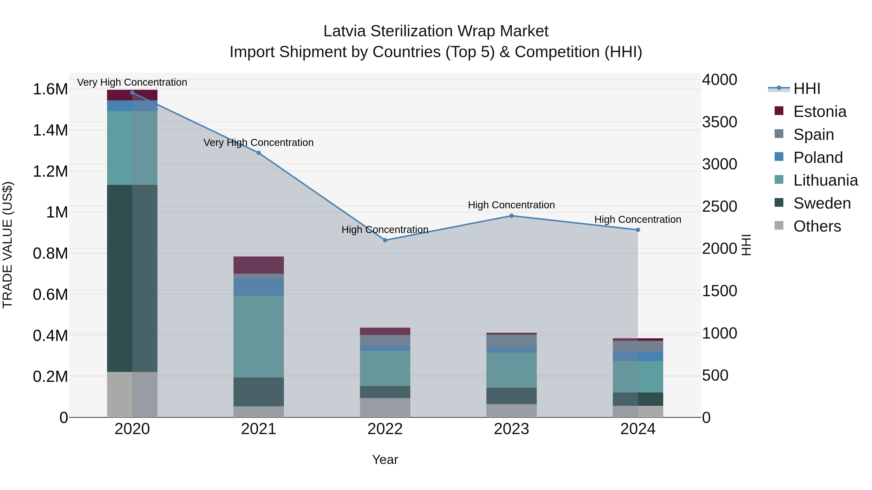Latvia Sterilization Wrap Market Top 5 Importing Countries and Market Competition (HHI) Analysis