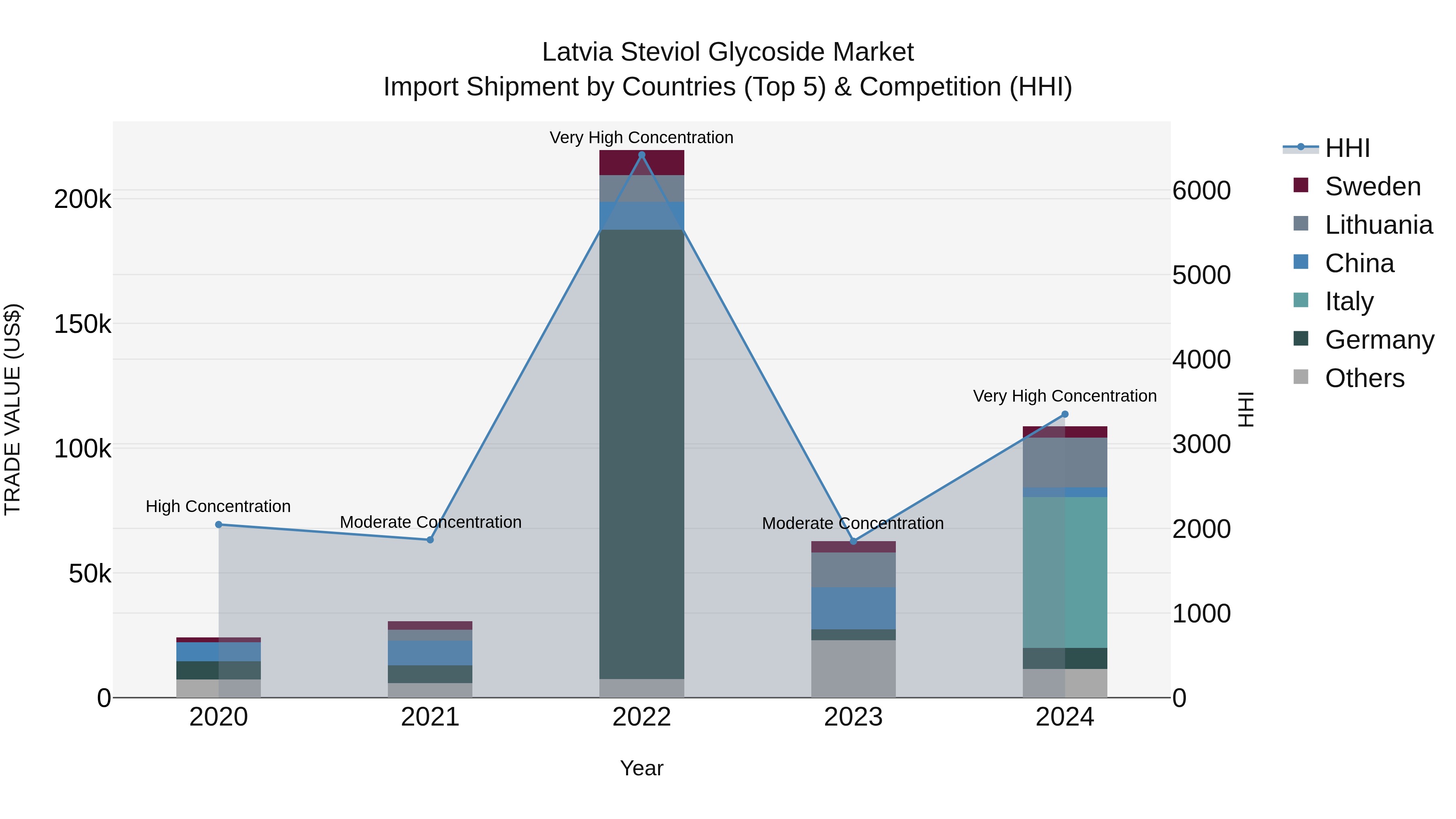 Latvia Steviol Glycoside Market Top 5 Importing Countries and Market Competition (HHI) Analysis