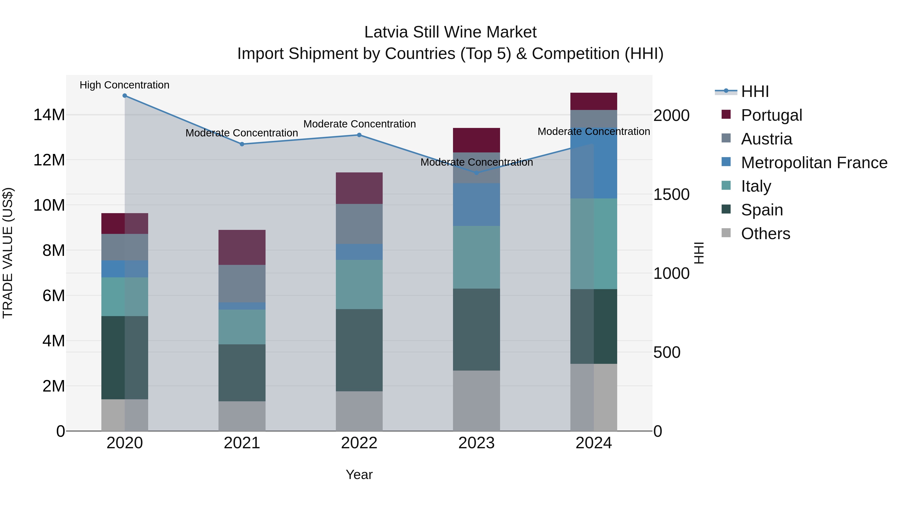 Latvia Still Wine Market Top 5 Importing Countries and Market Competition (HHI) Analysis
