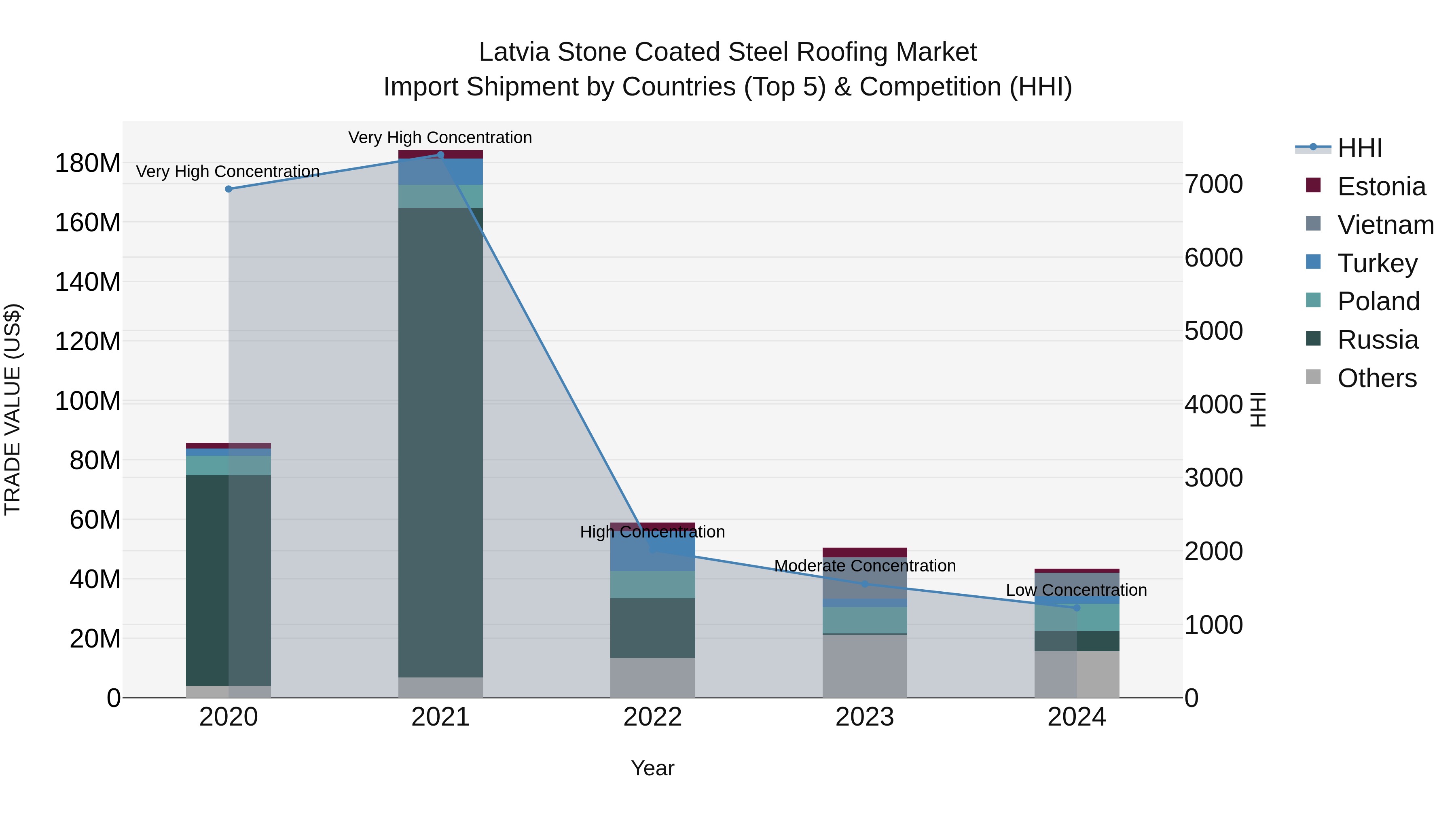 Latvia Stone Coated Steel Roofing Market Top 5 Importing Countries and Market Competition (HHI) Analysis