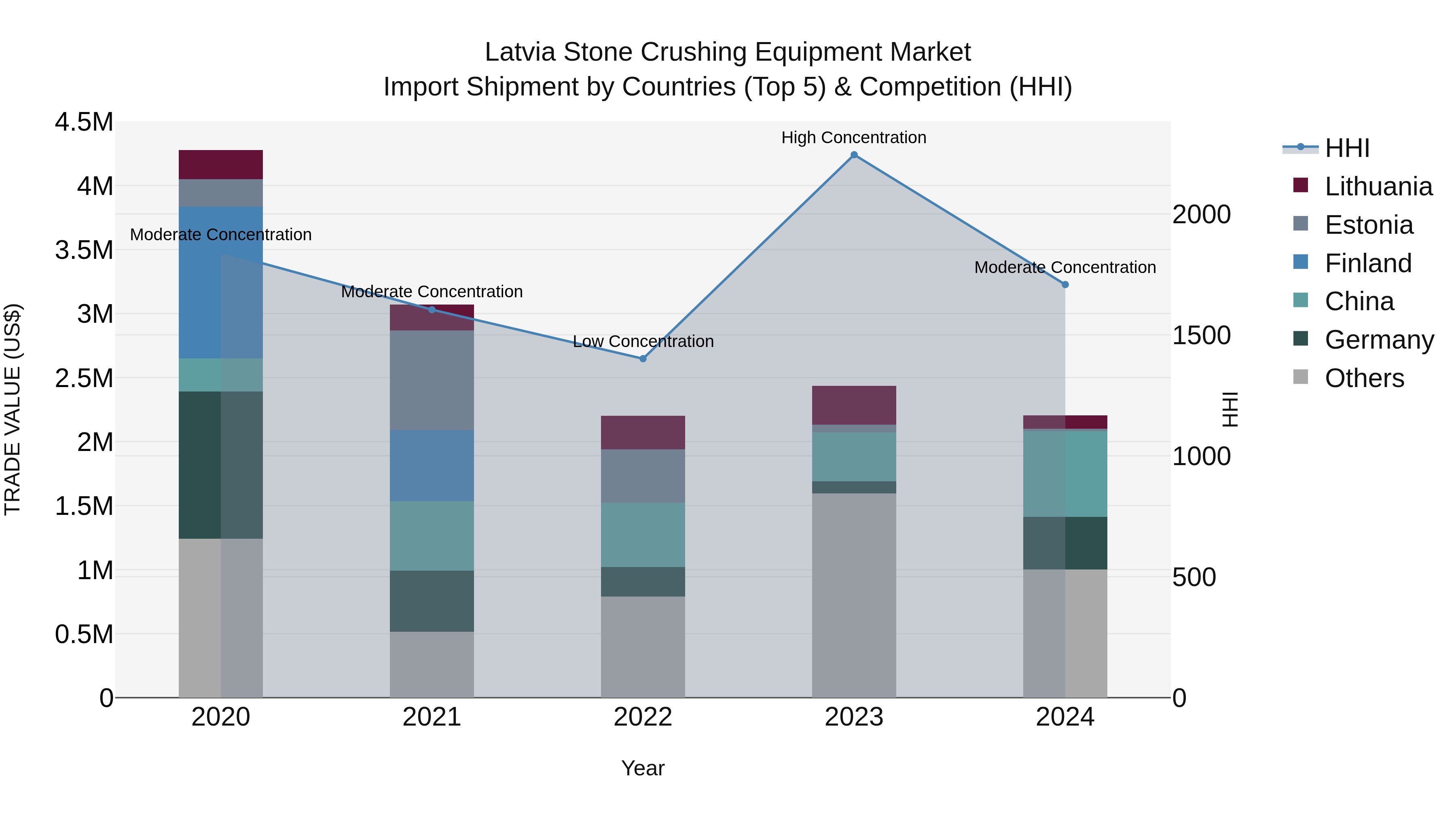 Latvia Stone Crushing Equipment Market Top 5 Importing Countries and Market Competition (HHI) Analysis