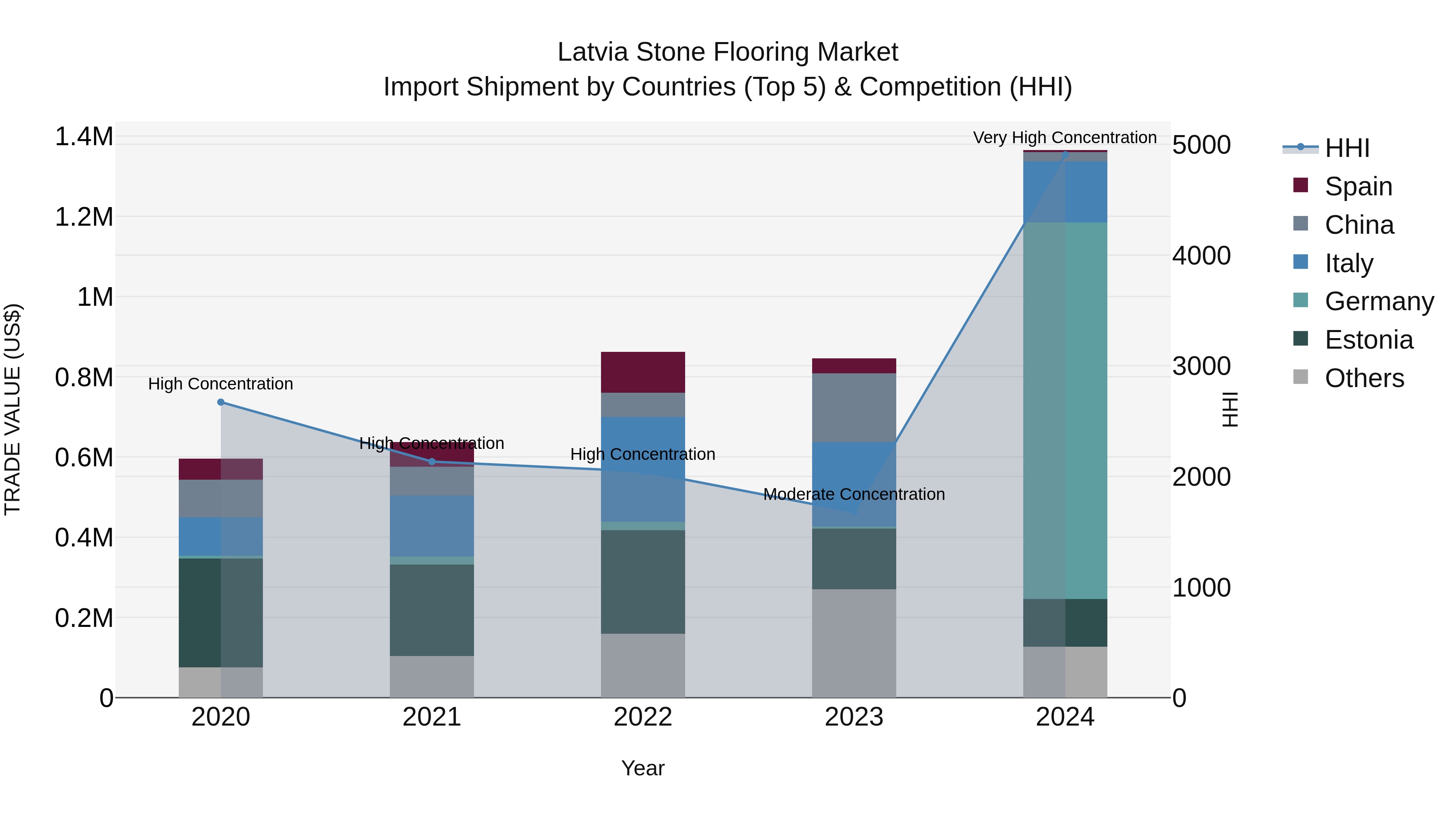 Latvia Stone Flooring Market Top 5 Importing Countries and Market Competition (HHI) Analysis