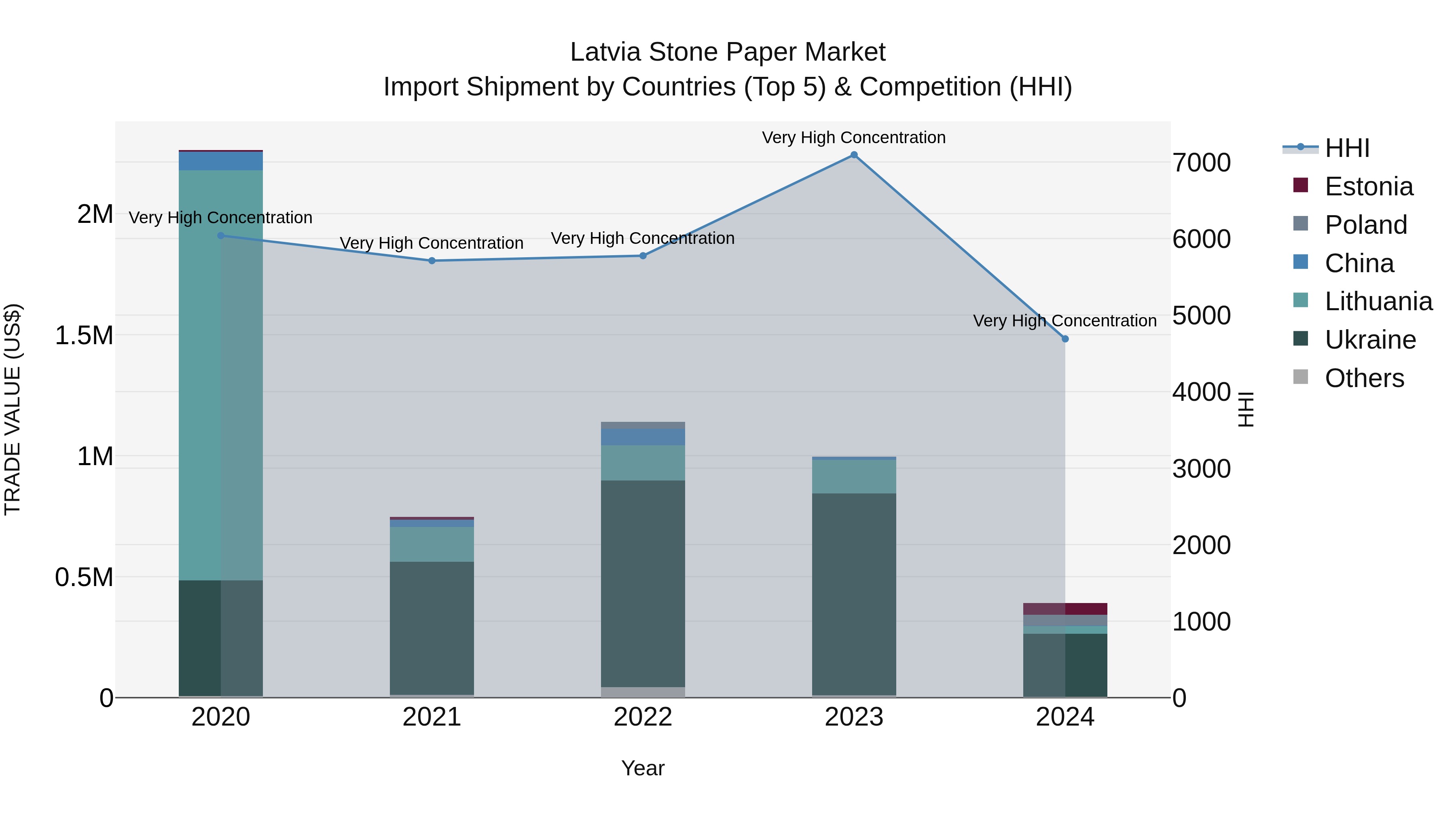 Latvia Stone Paper Market Top 5 Importing Countries and Market Competition (HHI) Analysis