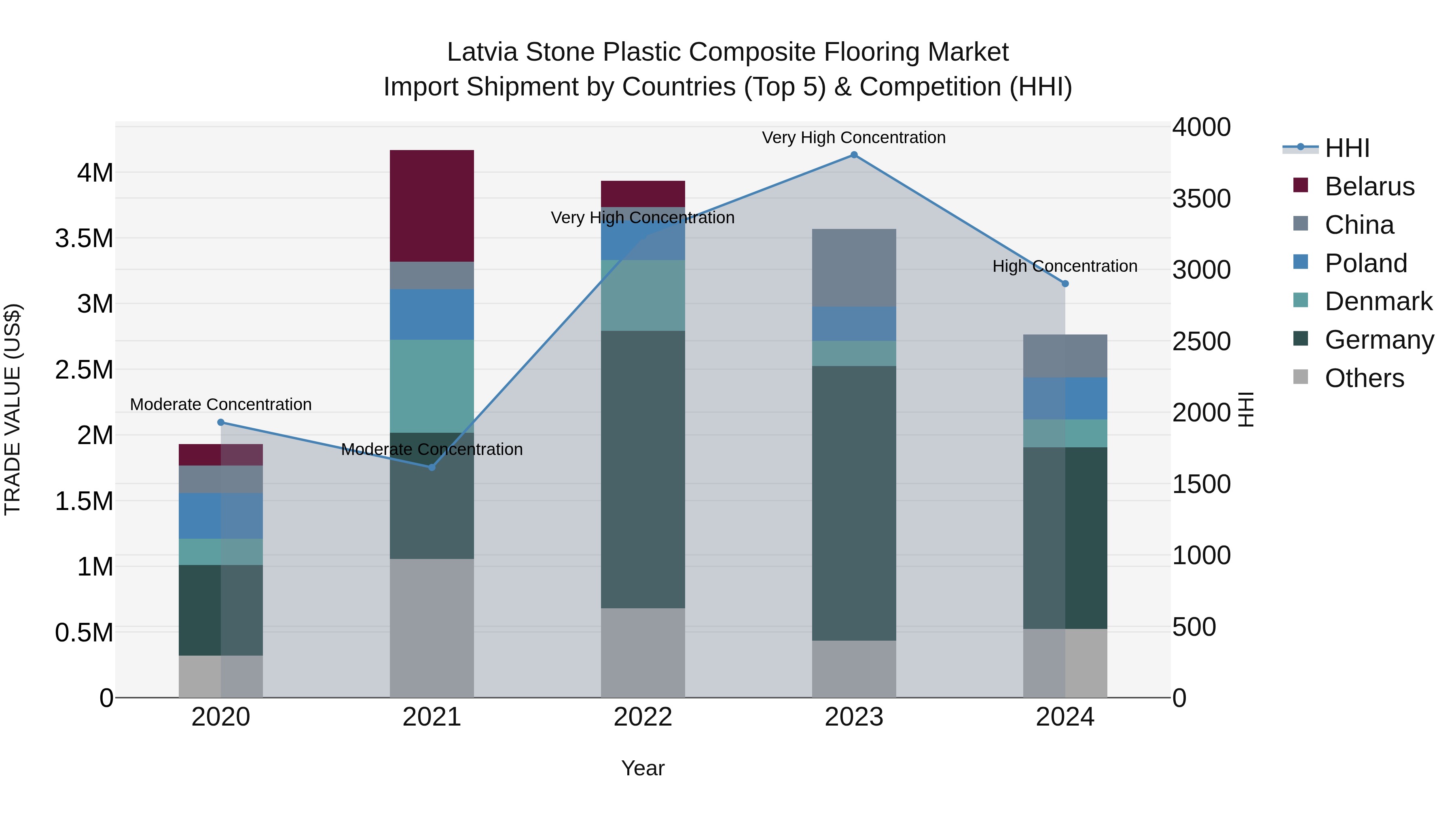 Latvia Stone Plastic Composite Flooring Market Top 5 Importing Countries and Market Competition (HHI) Analysis