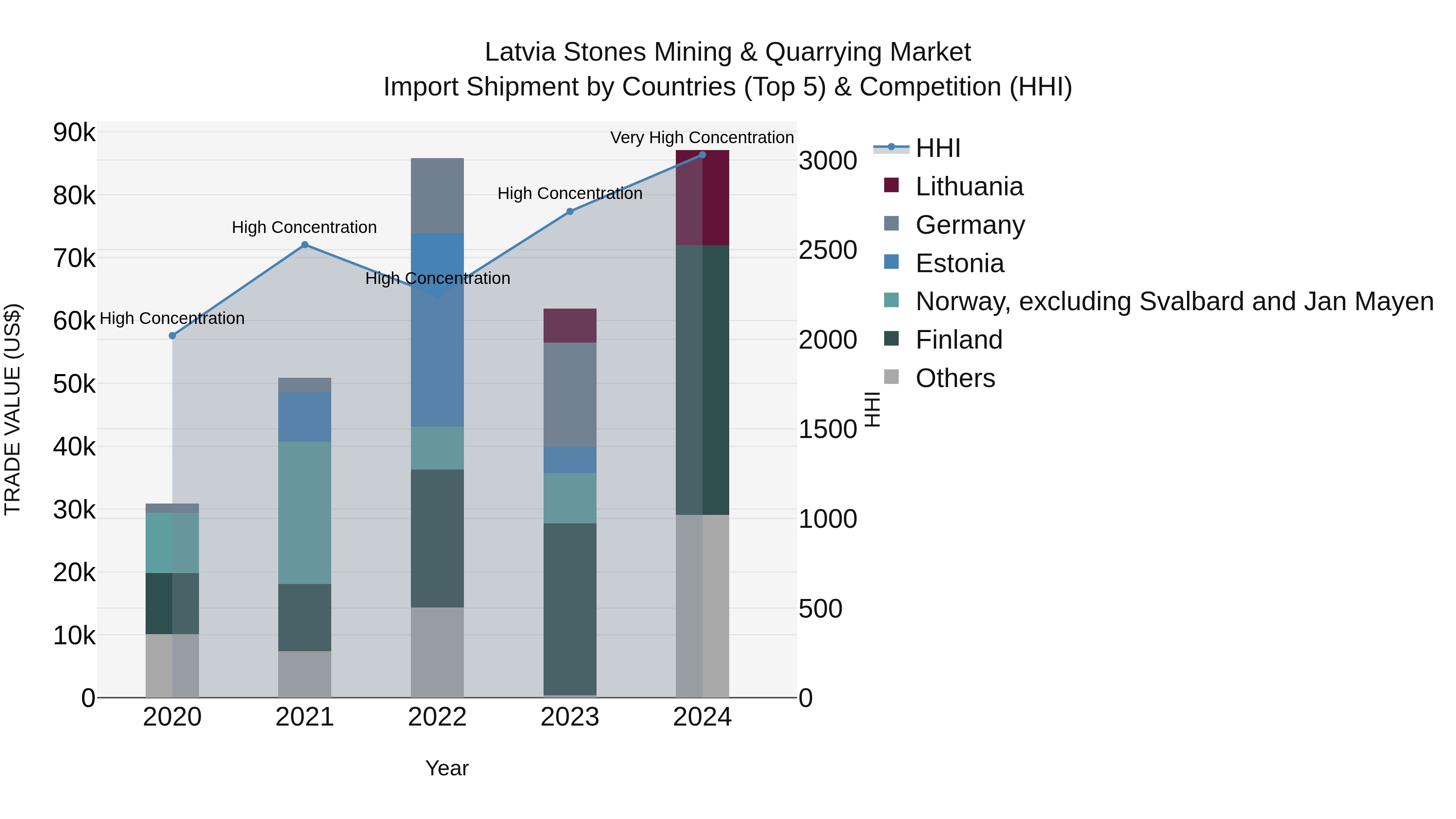 Latvia Stones Mining & Quarrying Market Top 5 Importing Countries and Market Competition (HHI) Analysis