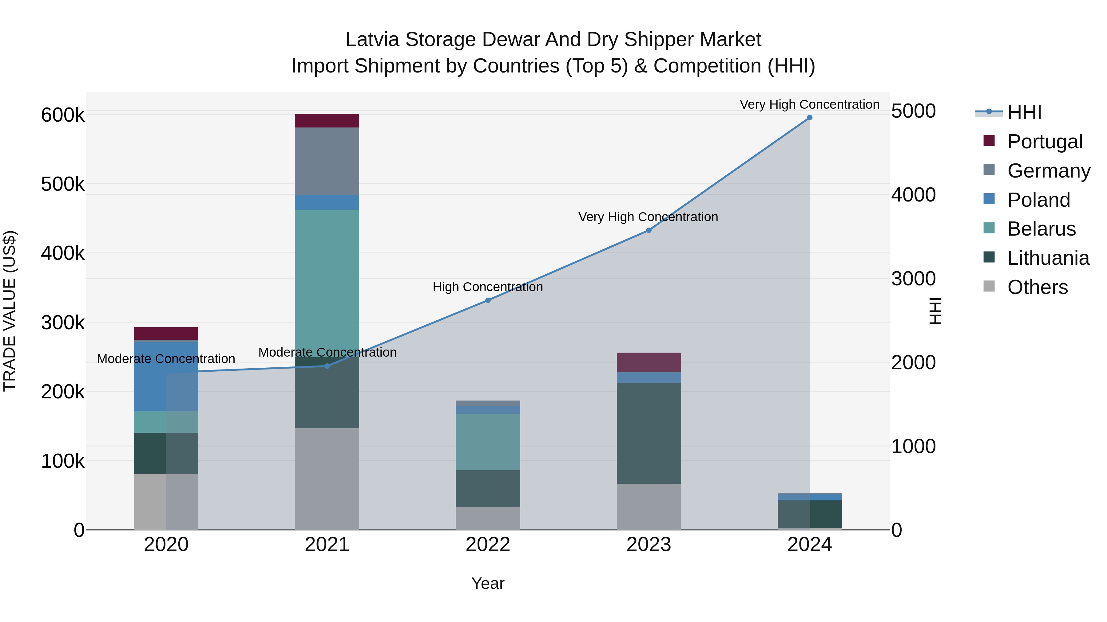 Latvia Storage Dewar and Dry Shipper Market Top 5 Importing Countries and Market Competition (HHI) Analysis