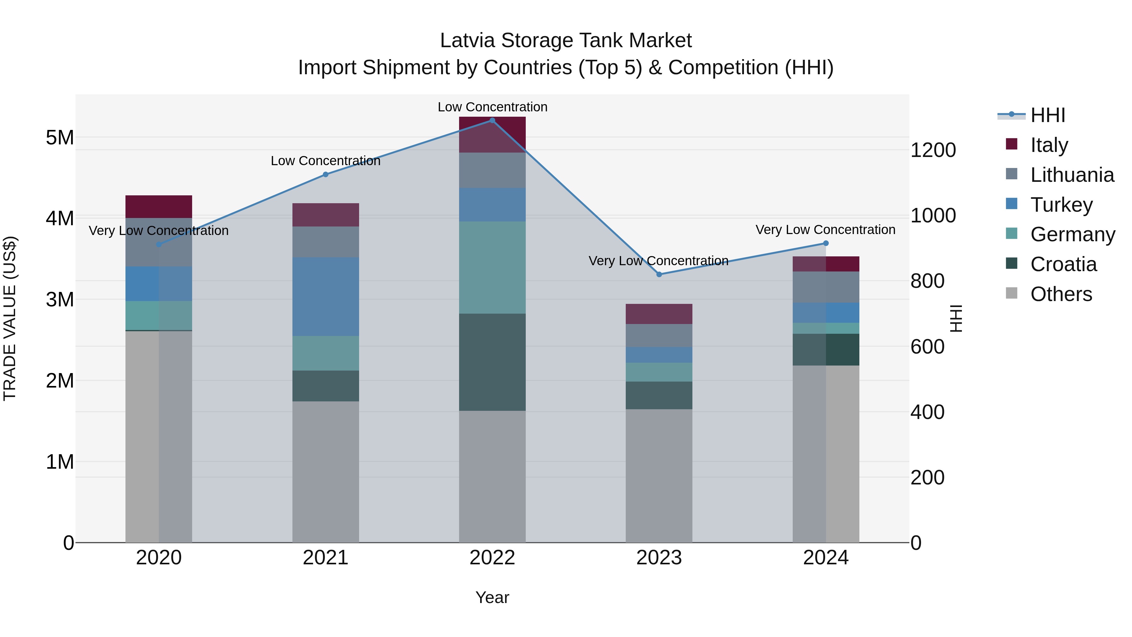 Latvia Storage Tank Market Top 5 Importing Countries and Market Competition (HHI) Analysis