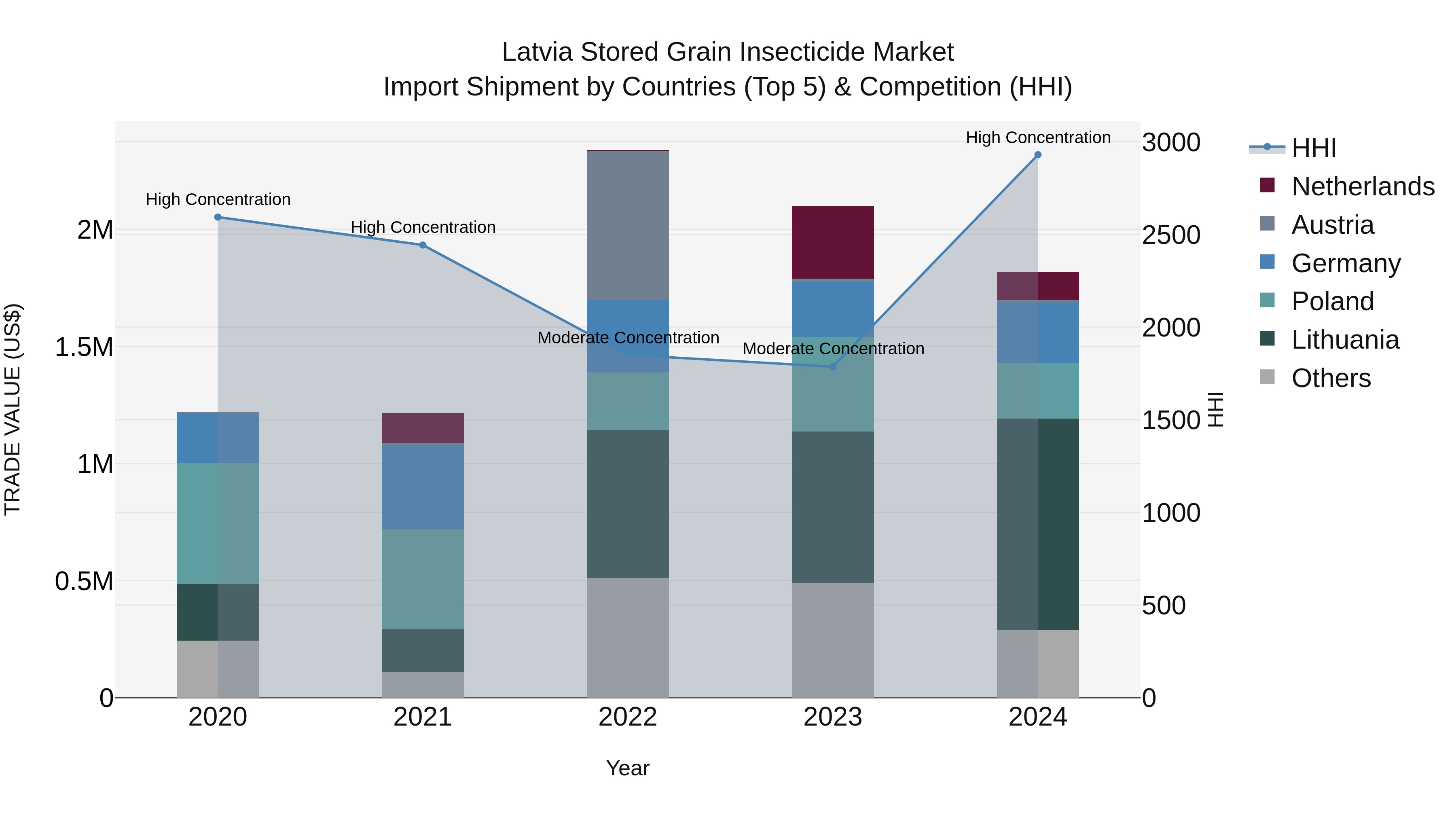 Latvia Stored Grain Insecticide Market Top 5 Importing Countries and Market Competition (HHI) Analysis