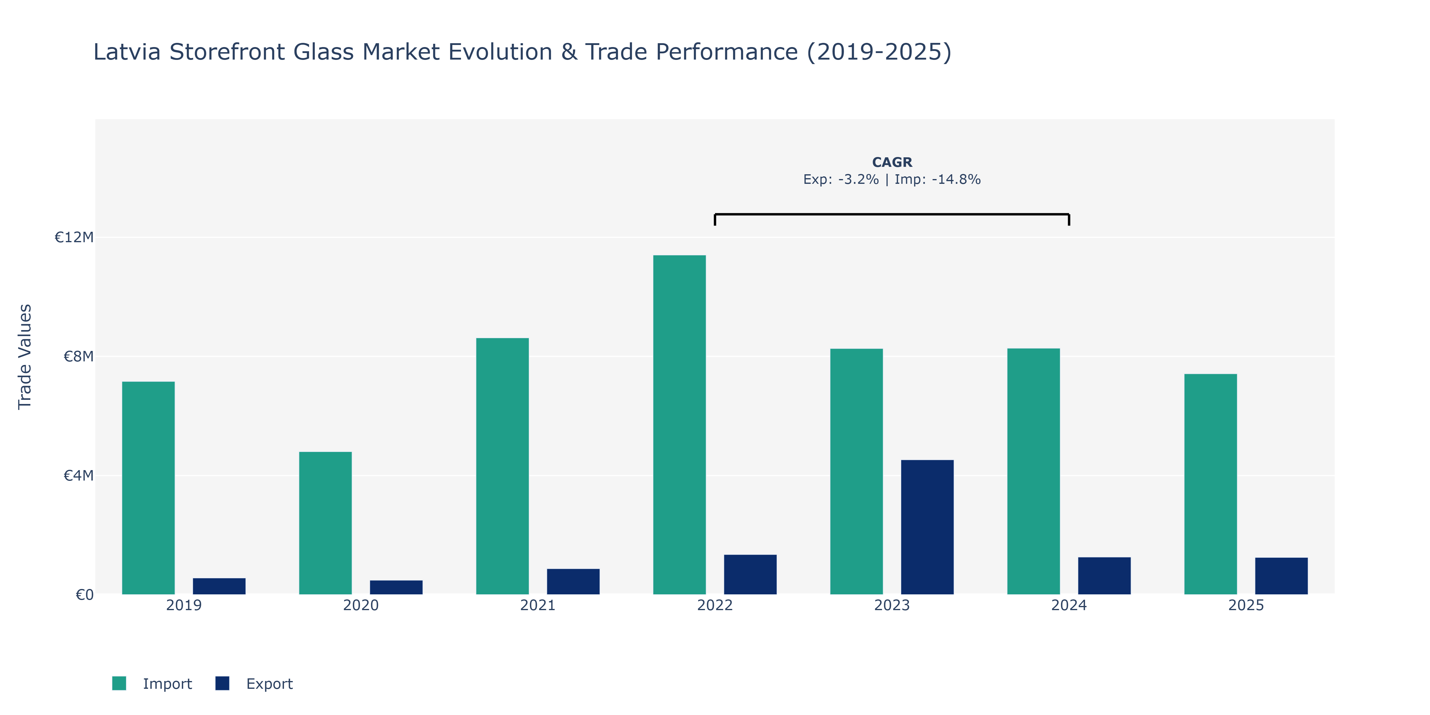 Latvia Storefront Glass Market: Production & Trade Performance (2019-2025)