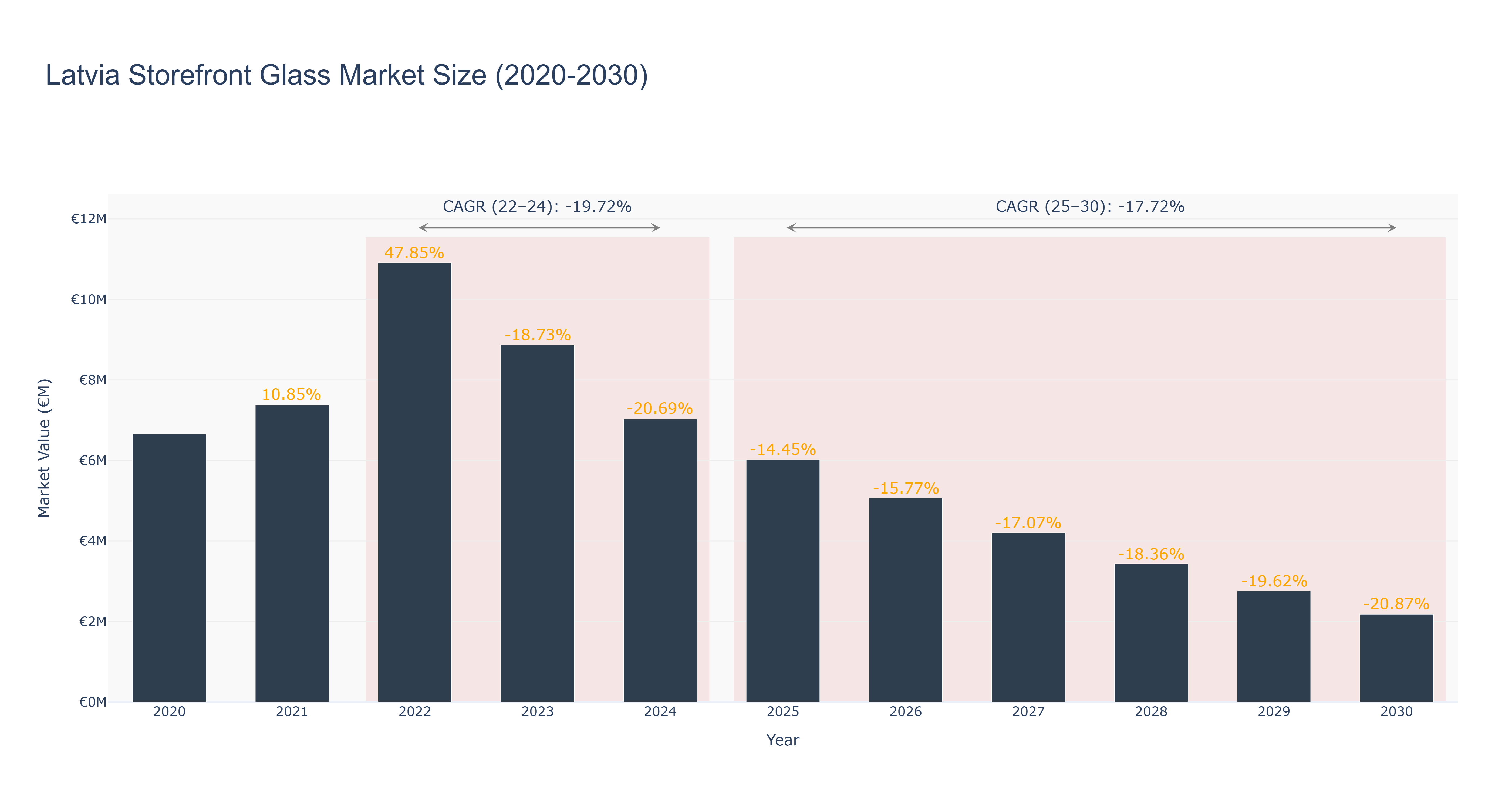 Latvia Storefront Glass Market Size (2020-2030)