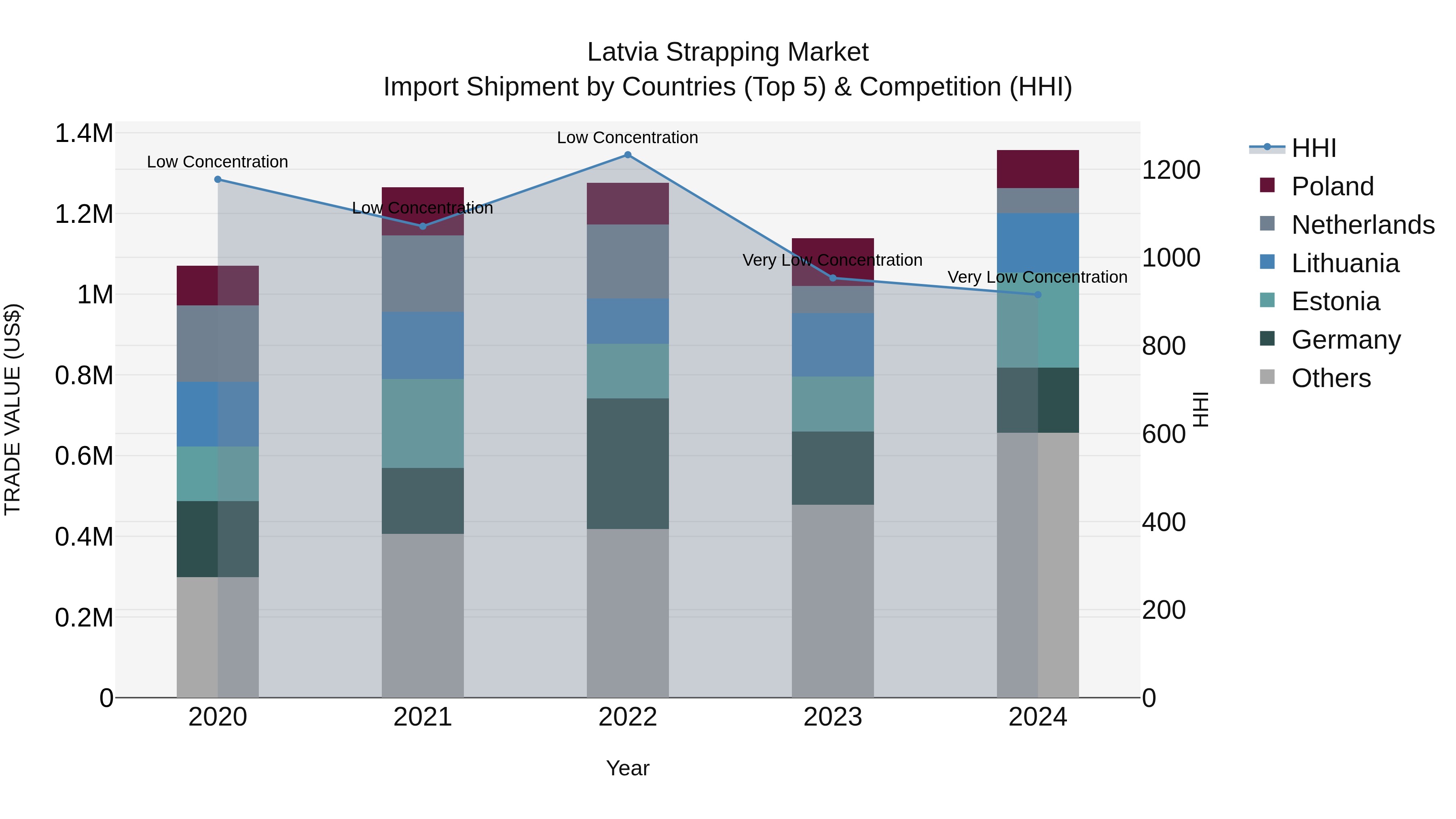 Latvia Strapping Market Top 5 Importing Countries and Market Competition (HHI) Analysis