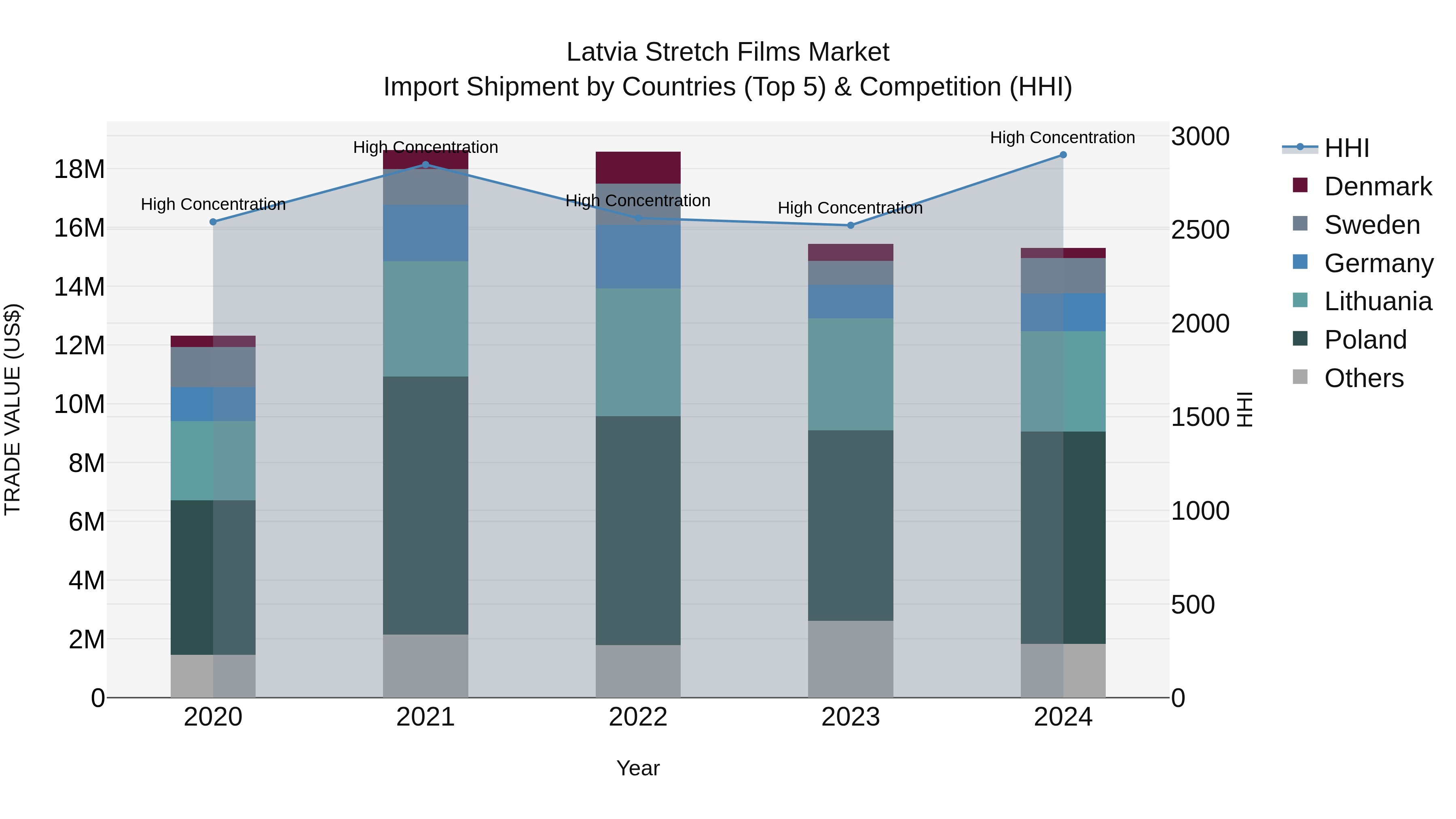 Latvia Stretch Films Market Top 5 Importing Countries and Market Competition (HHI) Analysis