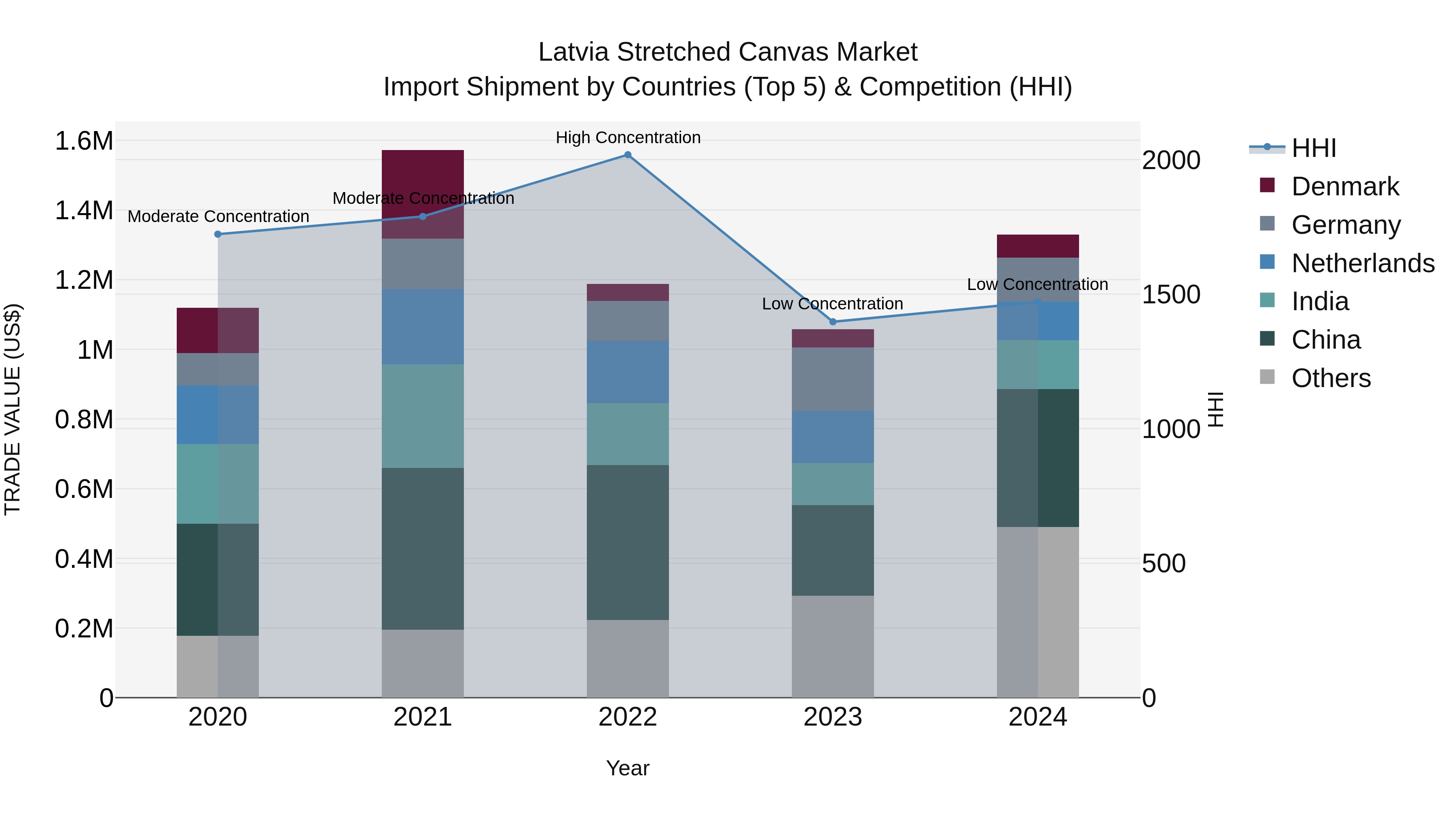 Latvia Stretched Canvas Market Top 5 Importing Countries and Market Competition (HHI) Analysis