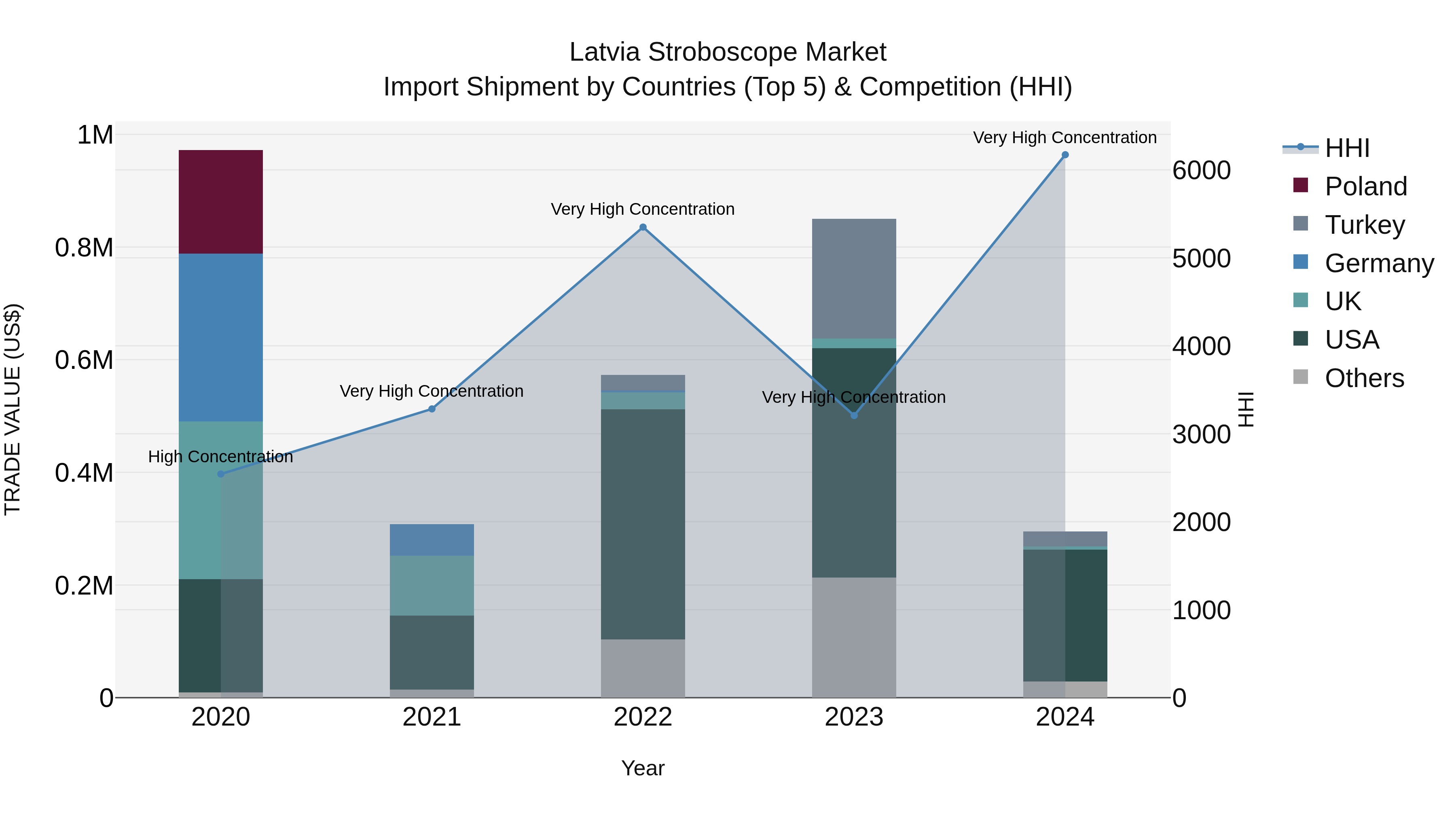 Latvia Stroboscope Market Top 5 Importing Countries and Market Competition (HHI) Analysis