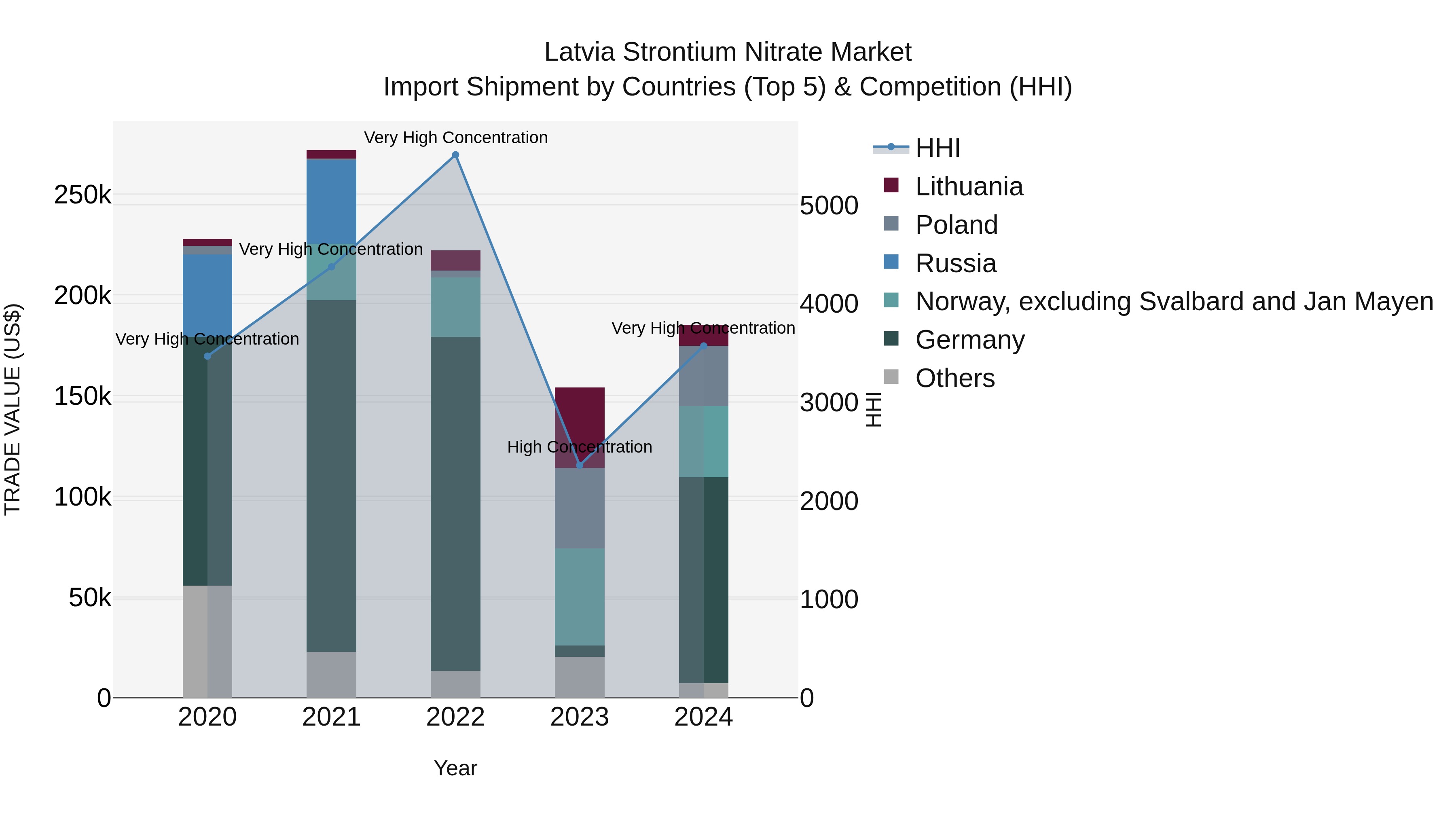 Latvia Strontium Nitrate Market Top 5 Importing Countries and Market Competition (HHI) Analysis