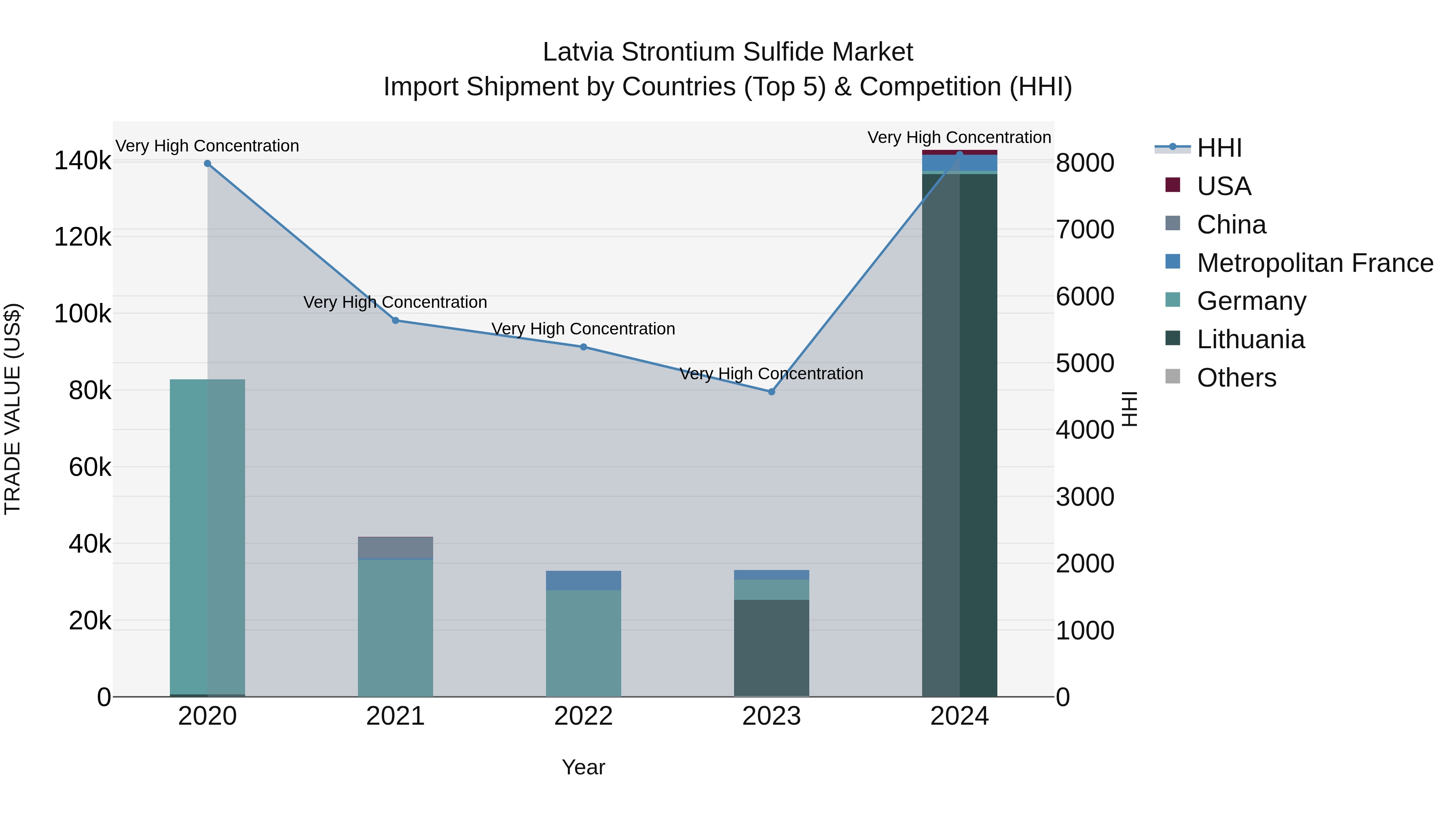 Latvia Strontium Sulfide Market Top 5 Importing Countries and Market Competition (HHI) Analysis