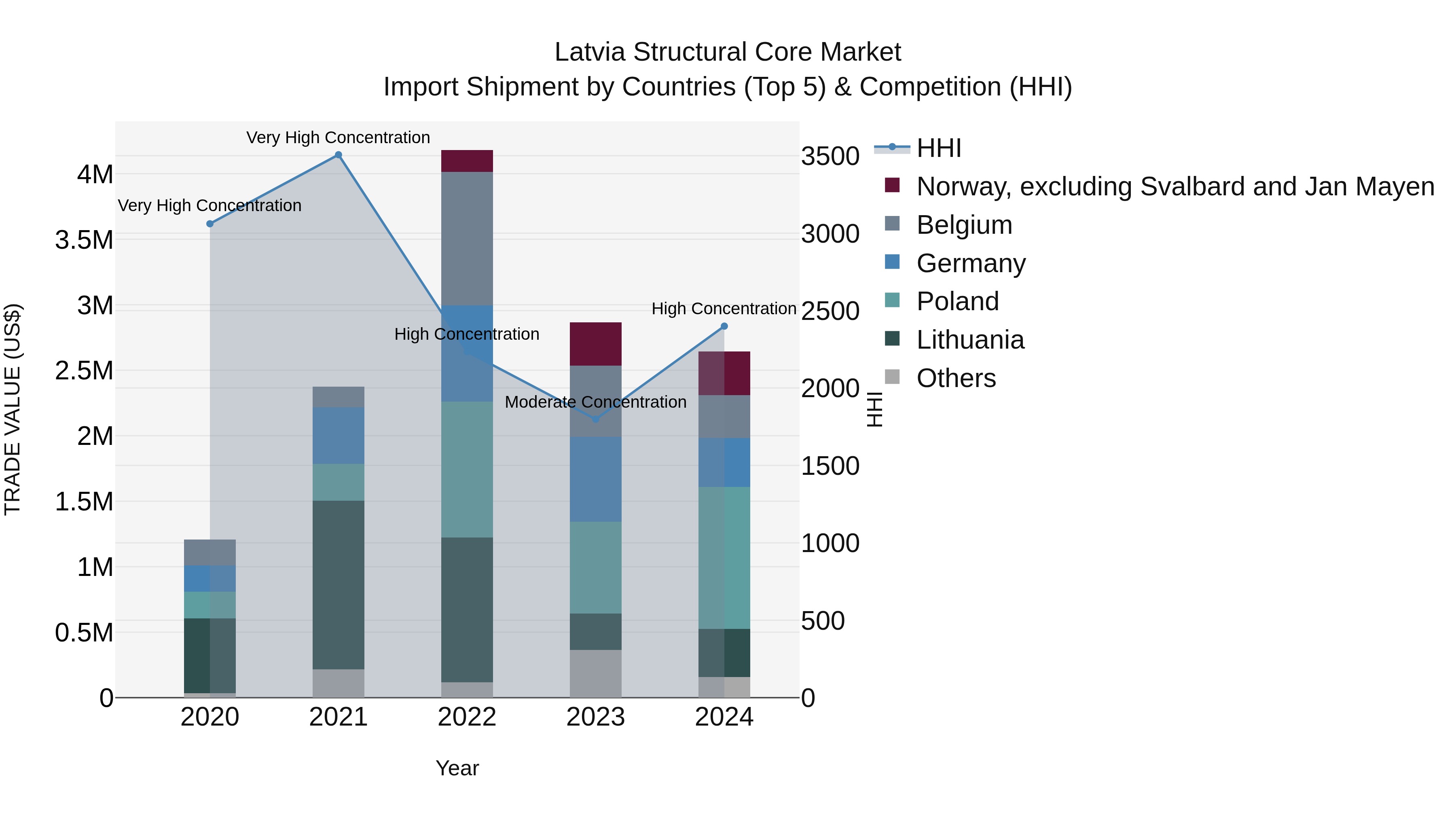 Latvia Structural Core Market Top 5 Importing Countries and Market Competition (HHI) Analysis