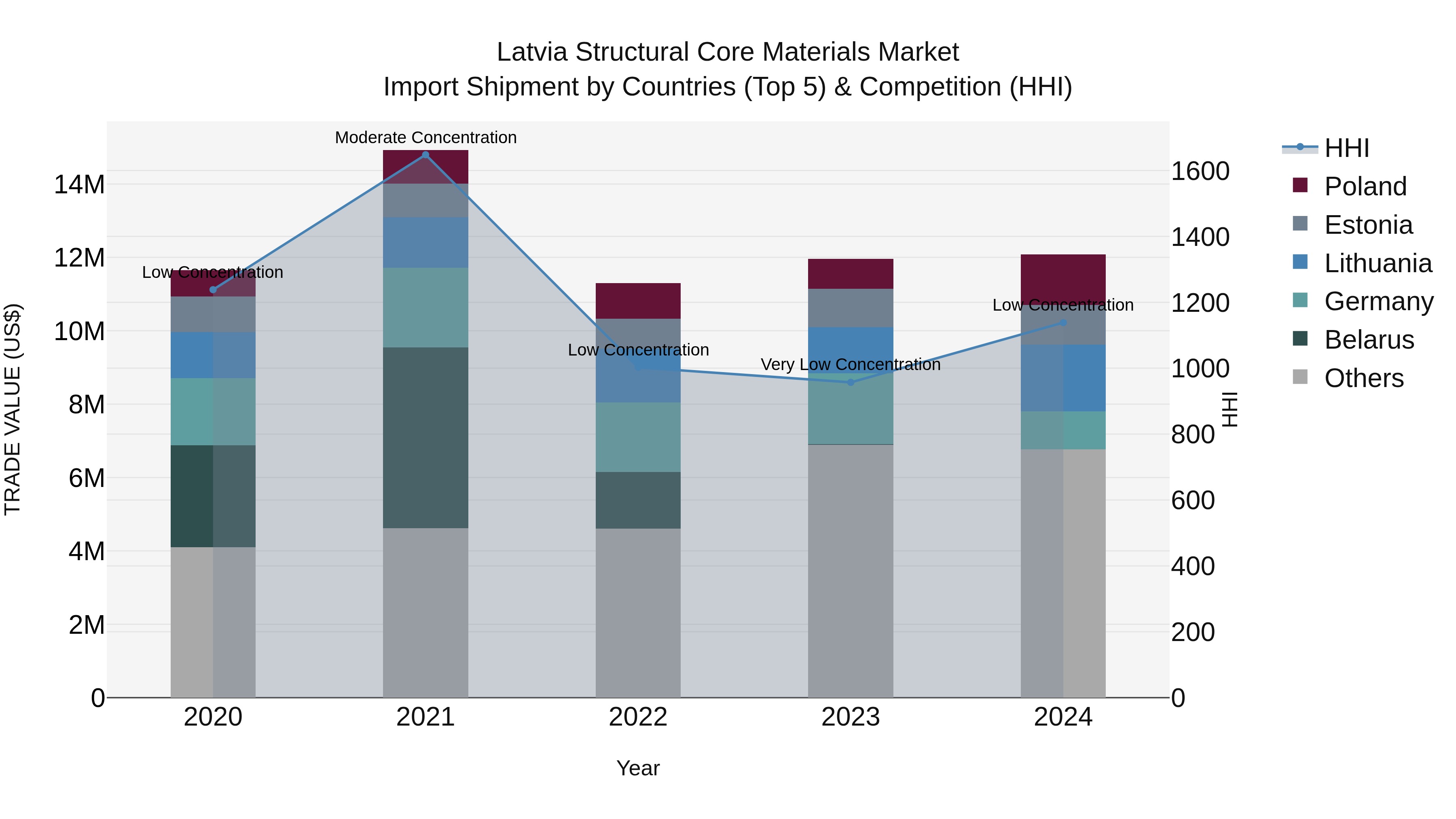 Latvia Structural Core Materials Market Top 5 Importing Countries and Market Competition (HHI) Analysis