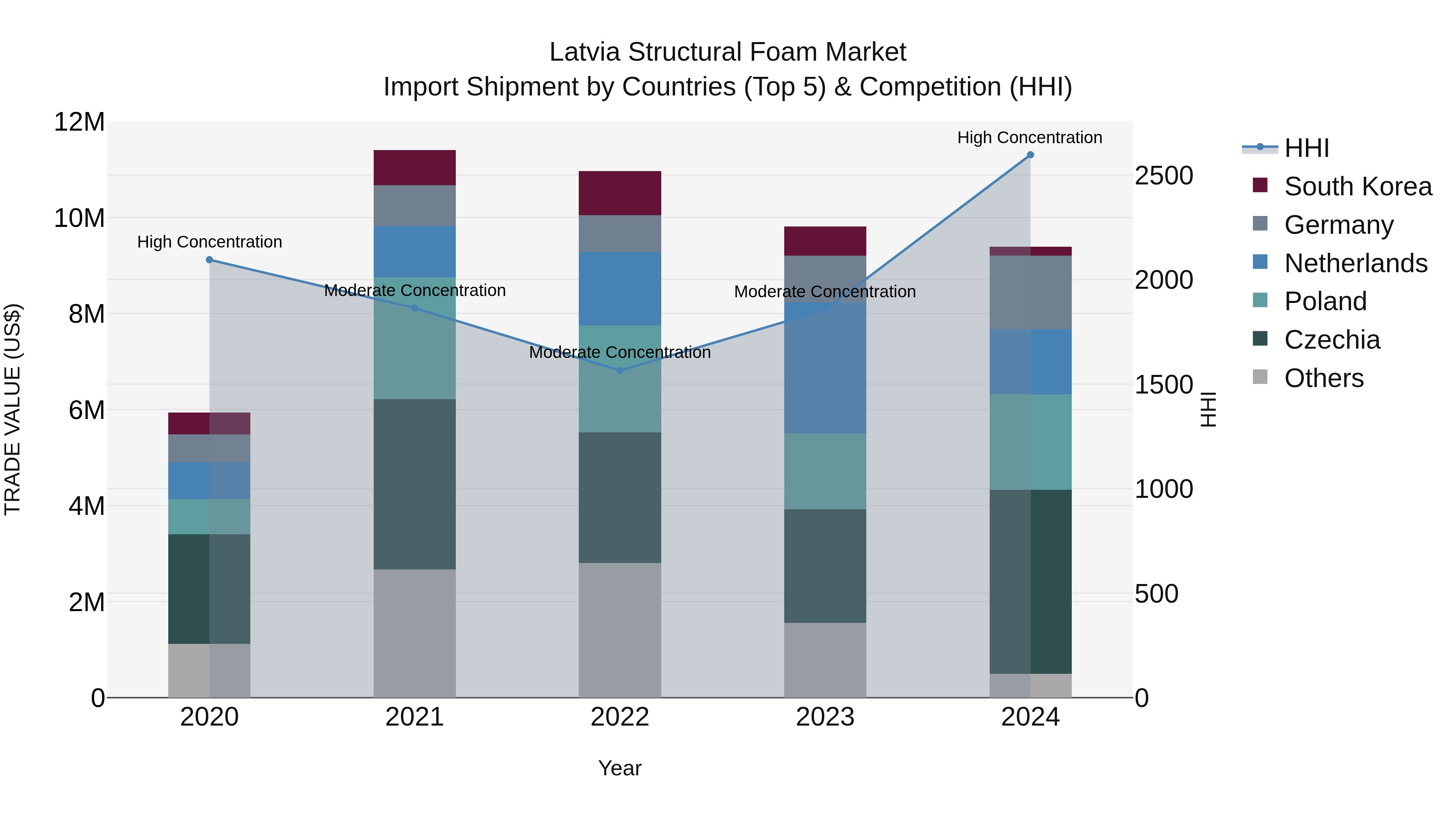 Latvia Structural Foam Market Top 5 Importing Countries and Market Competition (HHI) Analysis